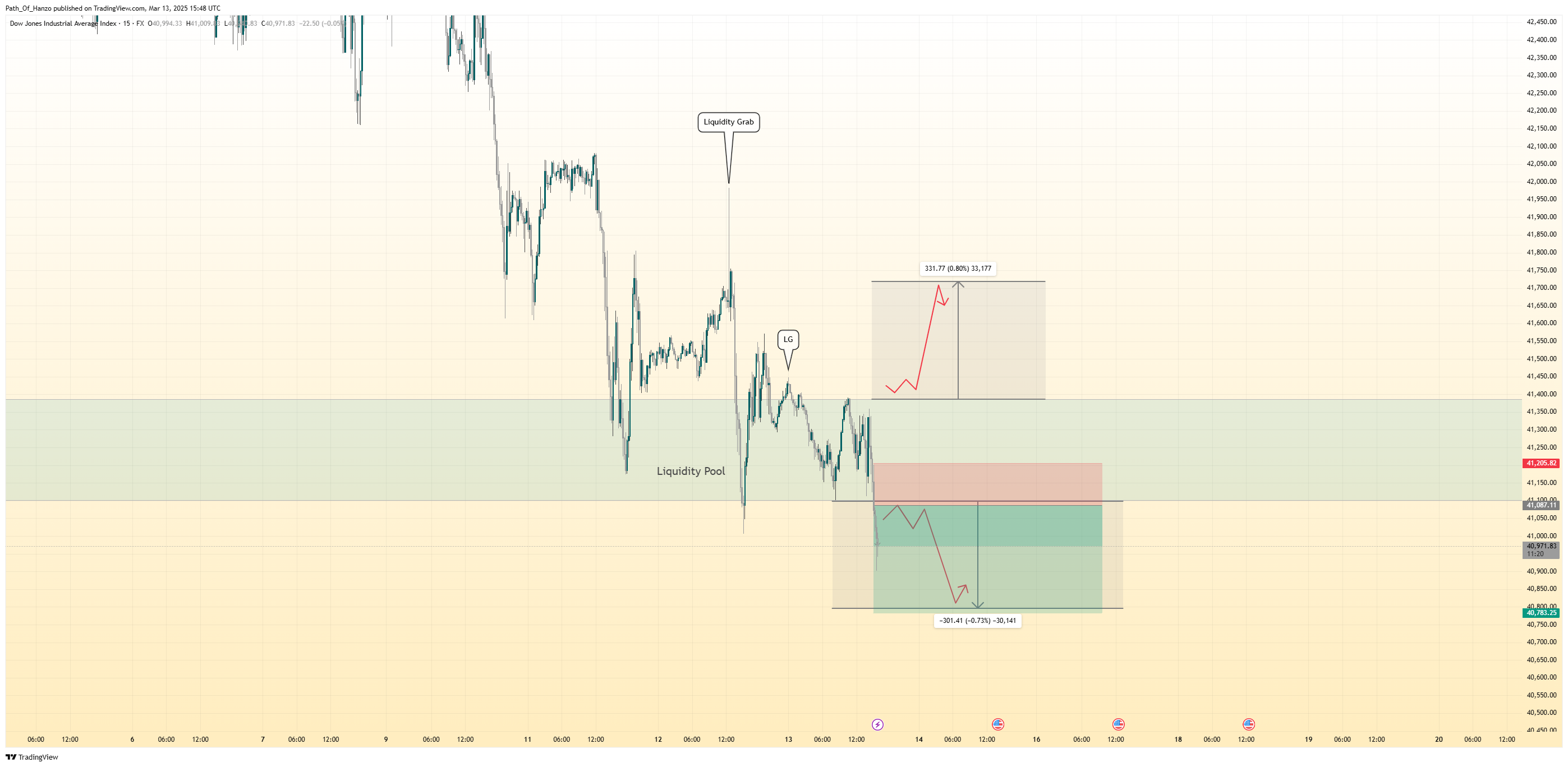 FX:US30 Chart Image by Path_Of_Hanzo