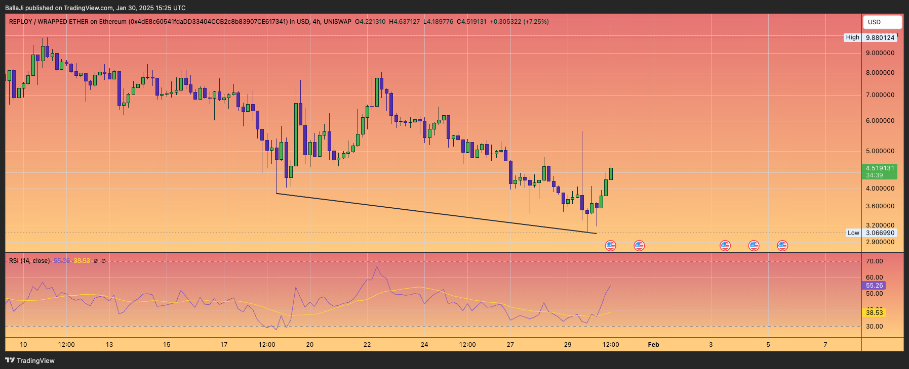 UNISWAP:RAIWETH_4DE8C6.USD Chart Image by BallaJi