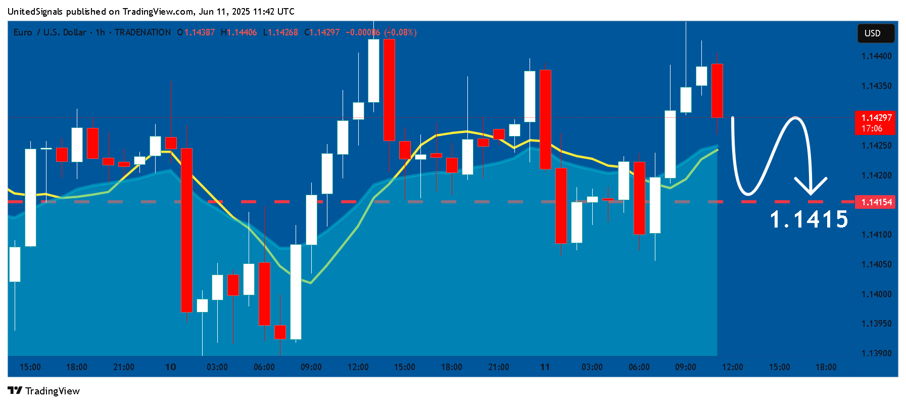 TRADENATION:EURUSD Chart Image by UnitedSignals