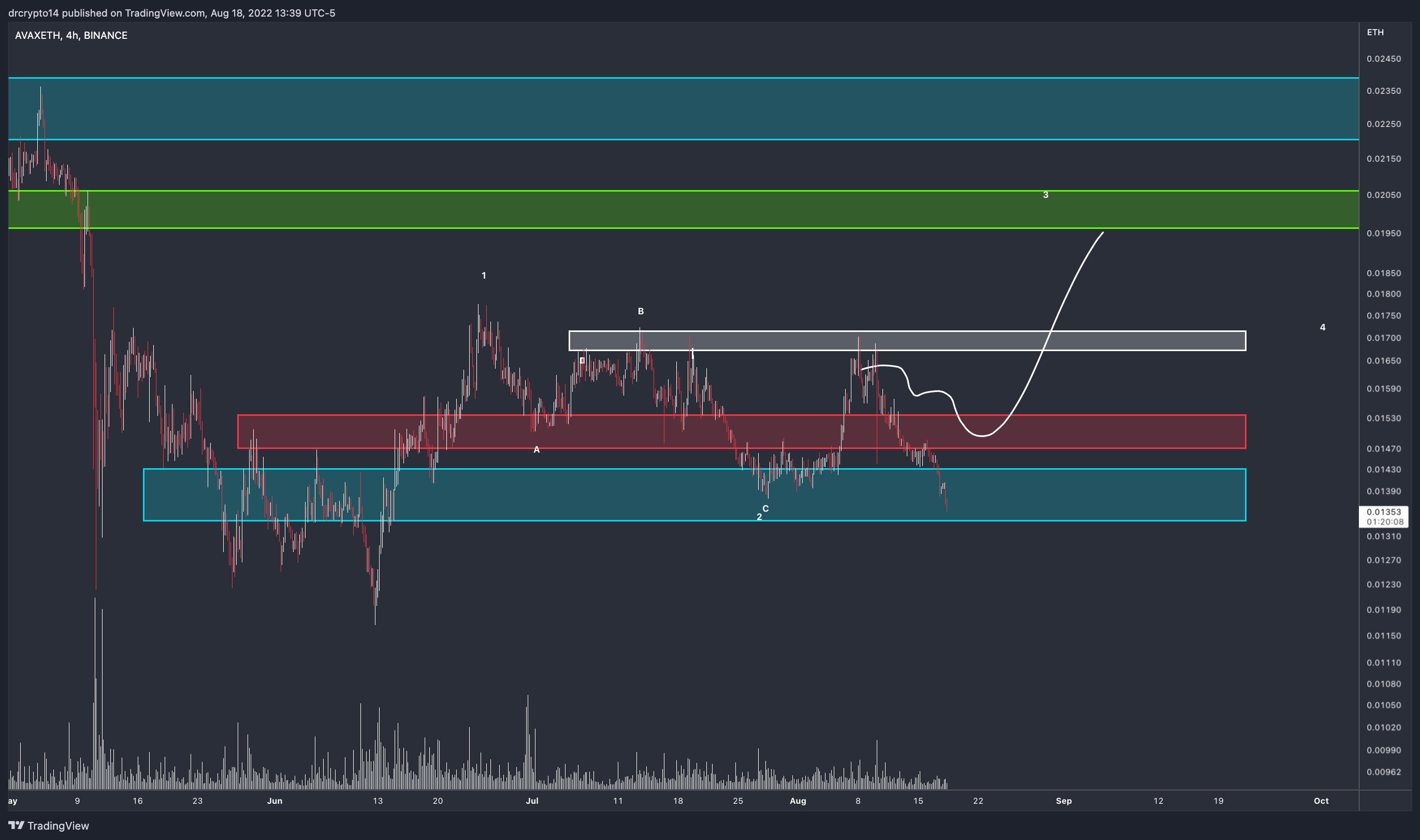 BINANCE:AVAXETH Chart Image by drcrypto14