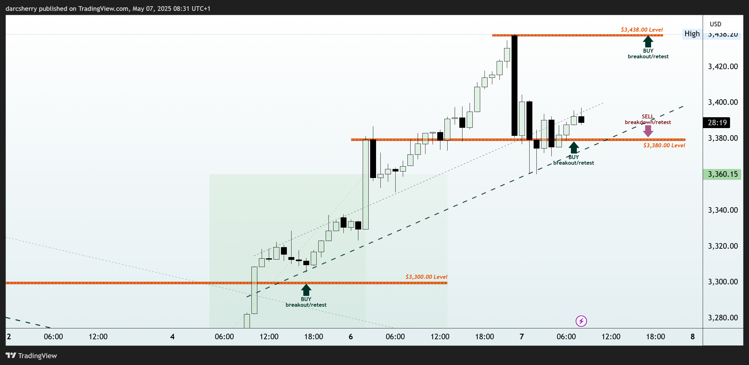 EIGHTCAP:XAUUSD Chart Image by darcsherry