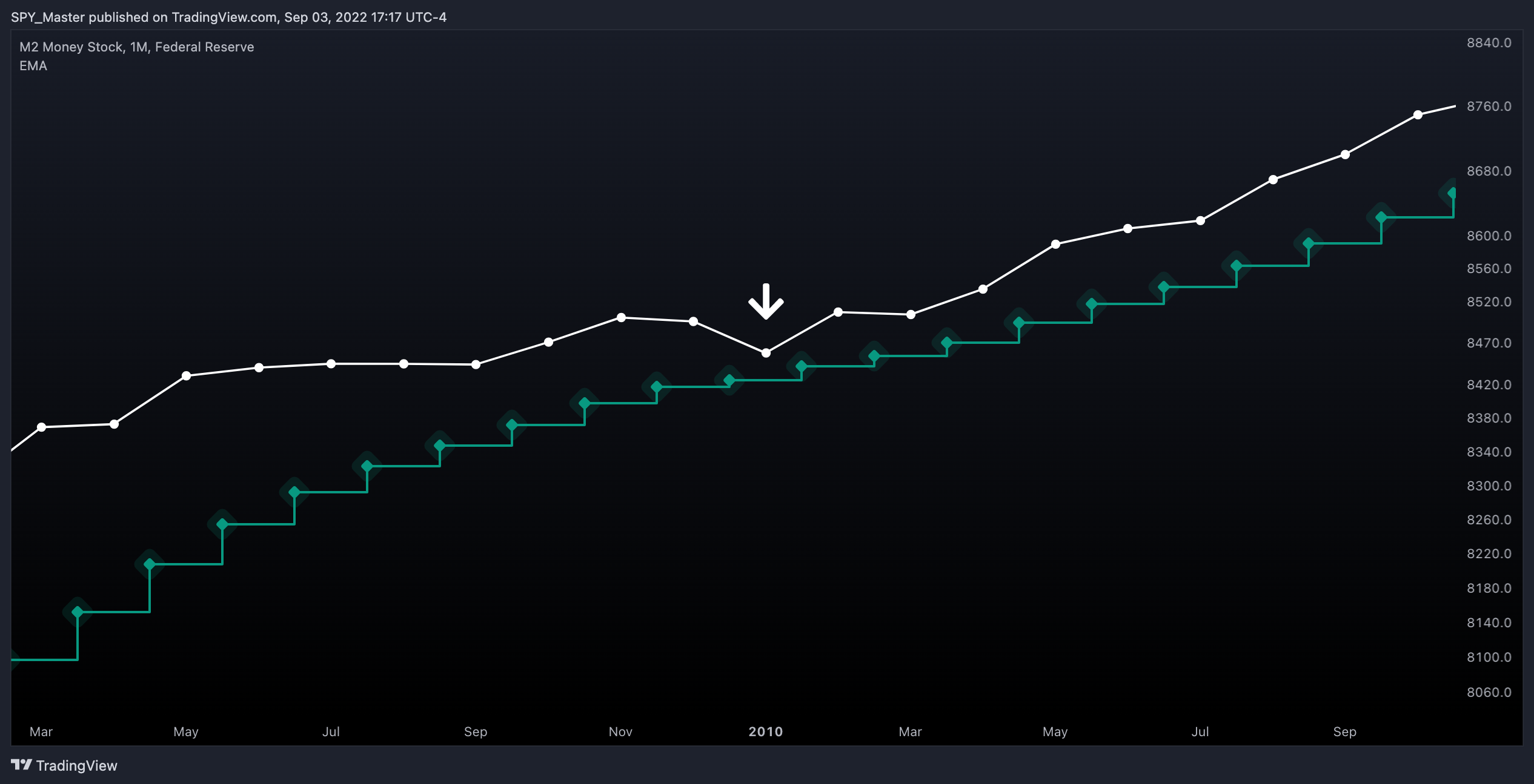 FRED:M2SL Chart Image by SpyMasterTrades