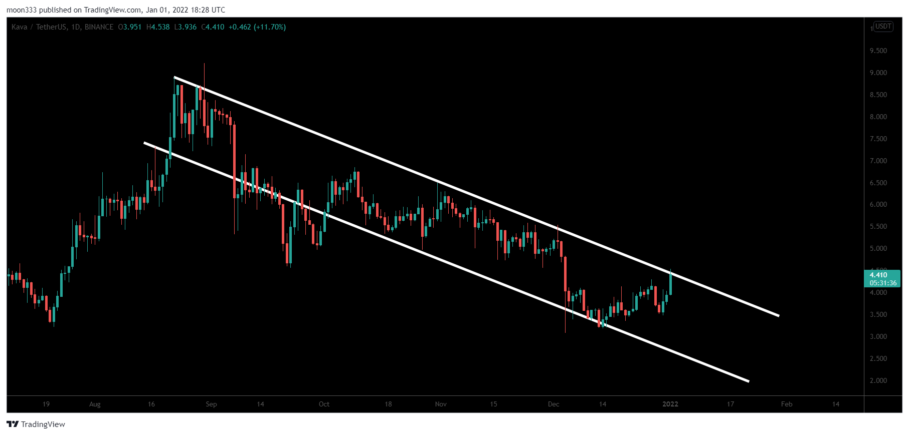 BINANCE:KAVAUSDT Chart Image by moon333