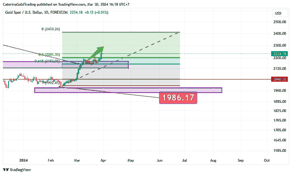 FOREXCOM:XAUUSD Chart Image by CaterinaGoldTrading