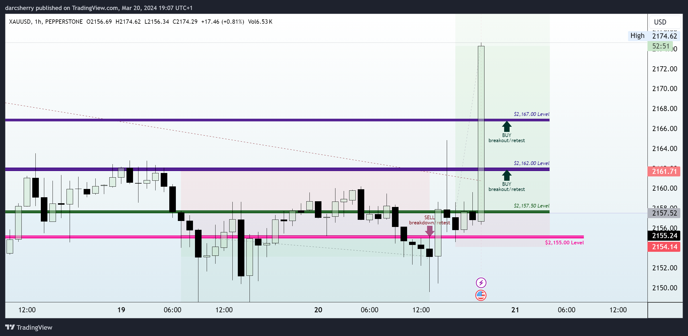 PEPPERSTONE:XAUUSD Chart Image by darcsherry