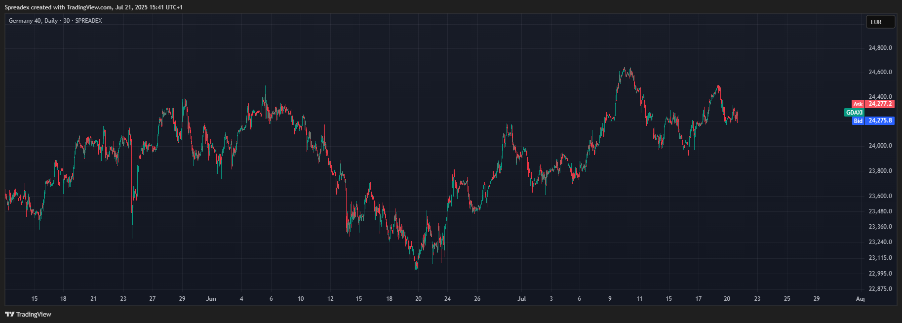 SPREADEX:GDAXI Chart Image by Spreadex