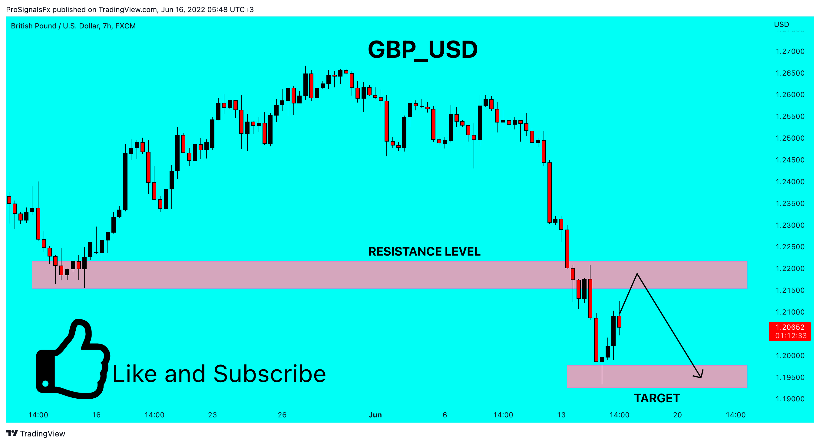 FX:GBPUSD Chart Image by ProSignalsFx