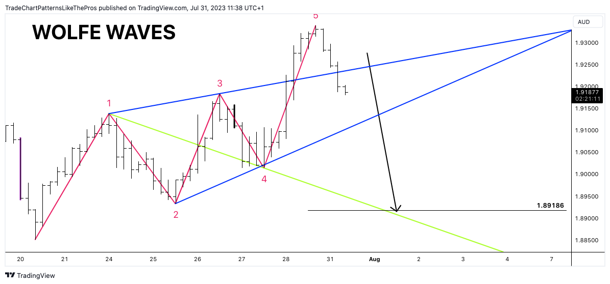 OANDA:GBPAUD Chart Image by TradeChartPatternsLikeThePros
