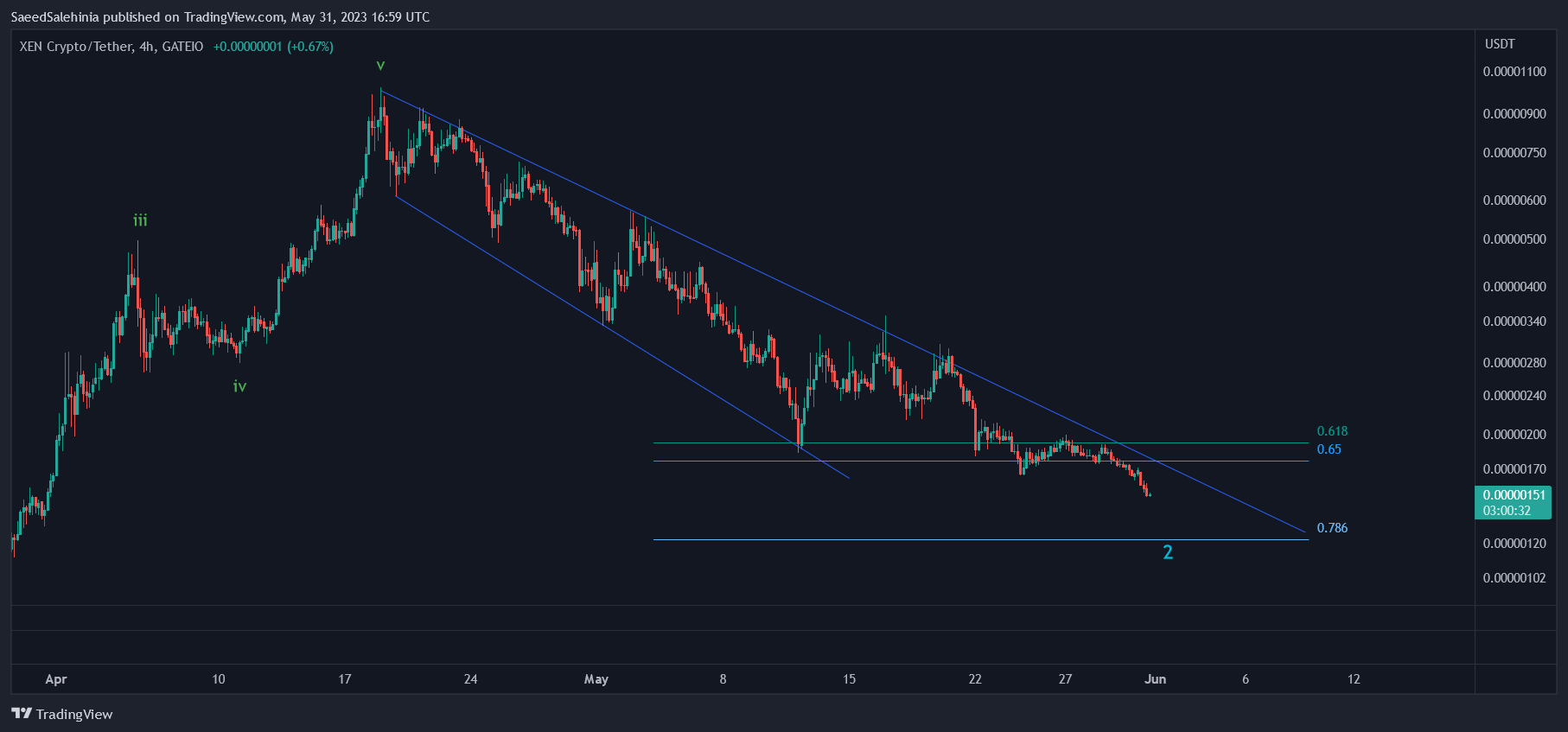 GATEIO:XENUSDT Chart Image by SaeedSalehinia