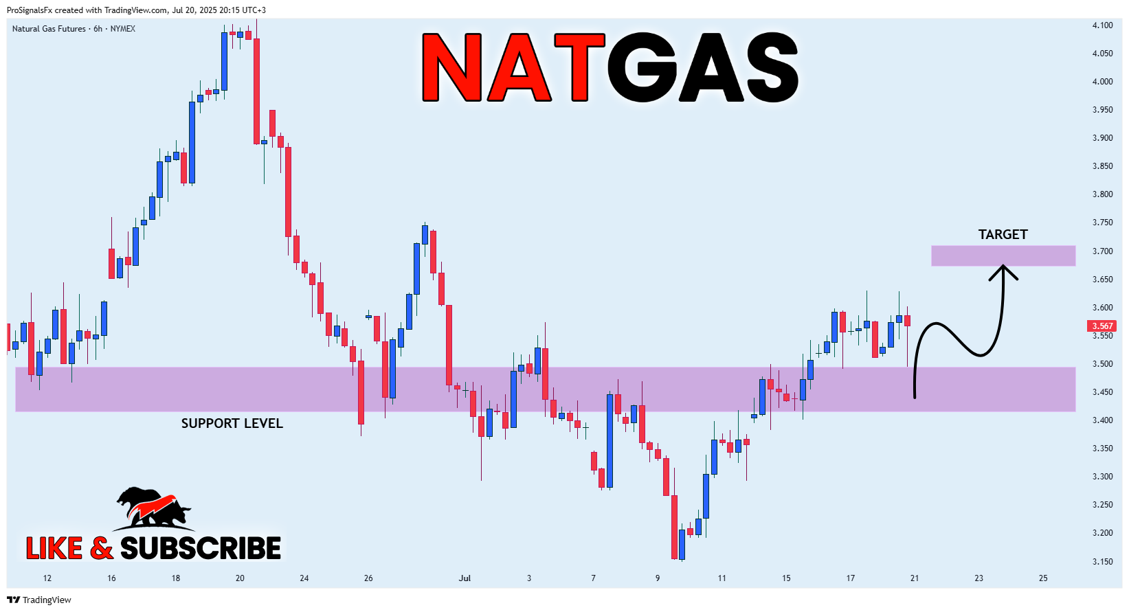 NYMEX_DL:NG1! Chart Image by ProSignalsFx