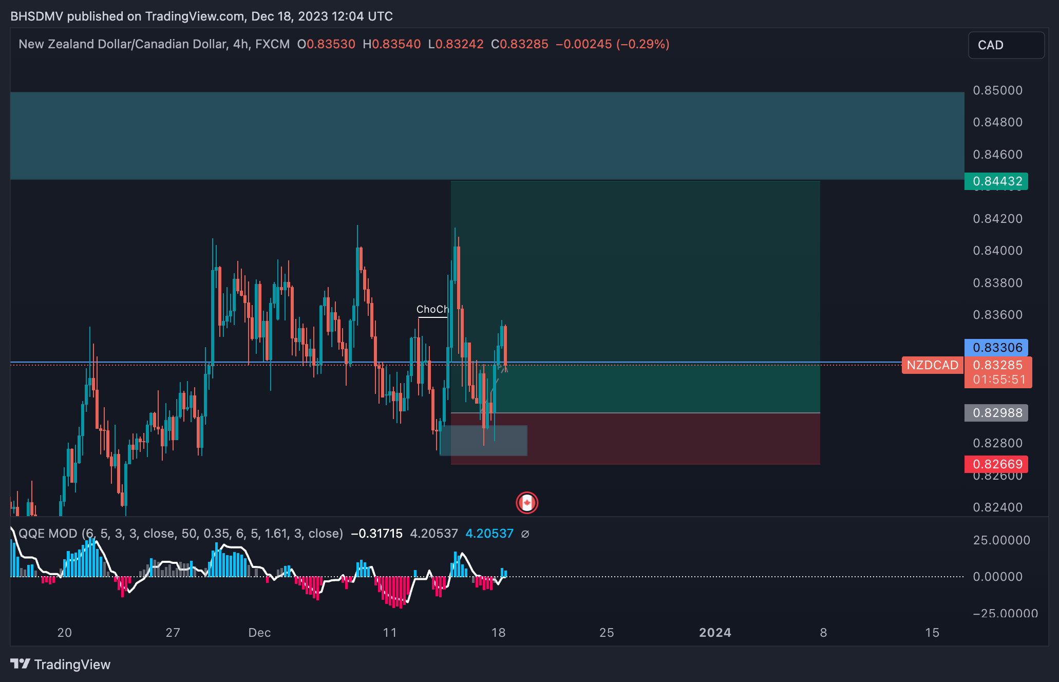 FX:NZDCAD Chart Image by BHSDMV