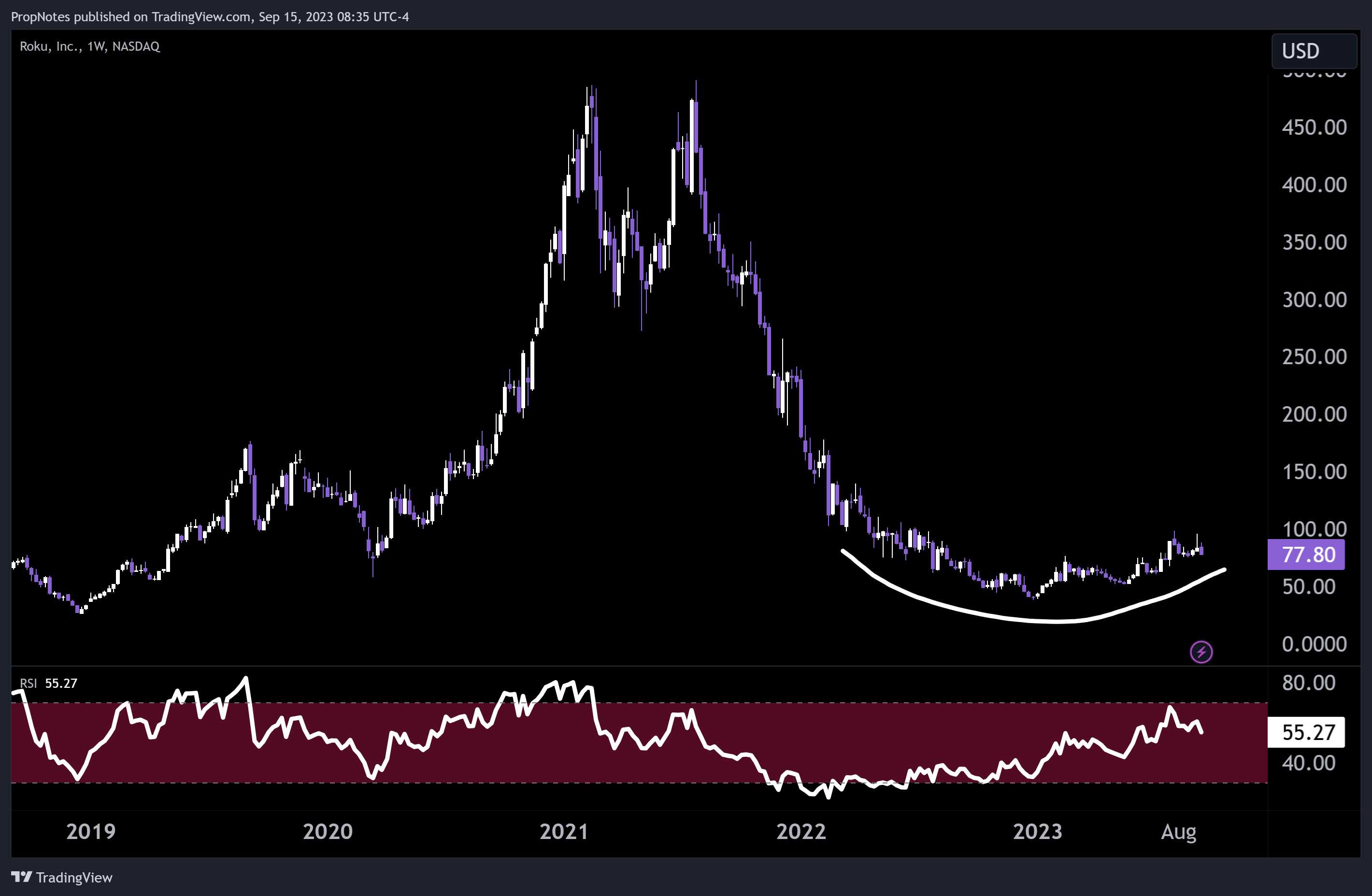NASDAQ:ROKU Chart Image by PropNotes