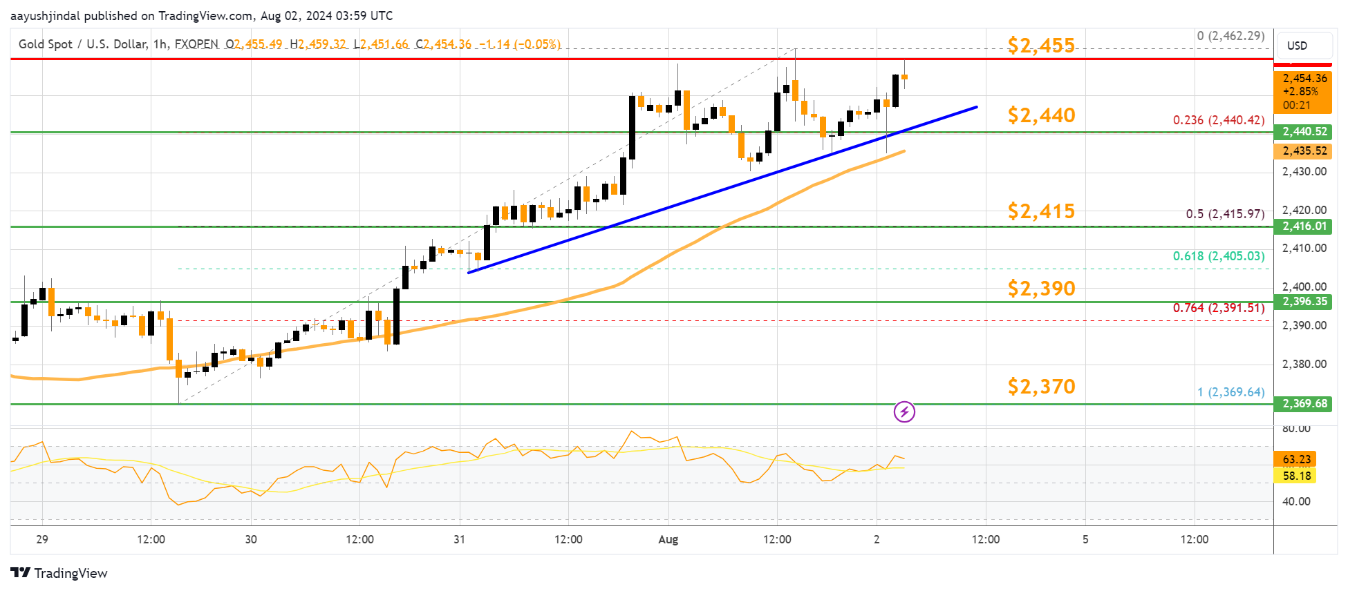 FXOPEN:XAUUSD Chart Image by aayushjindal