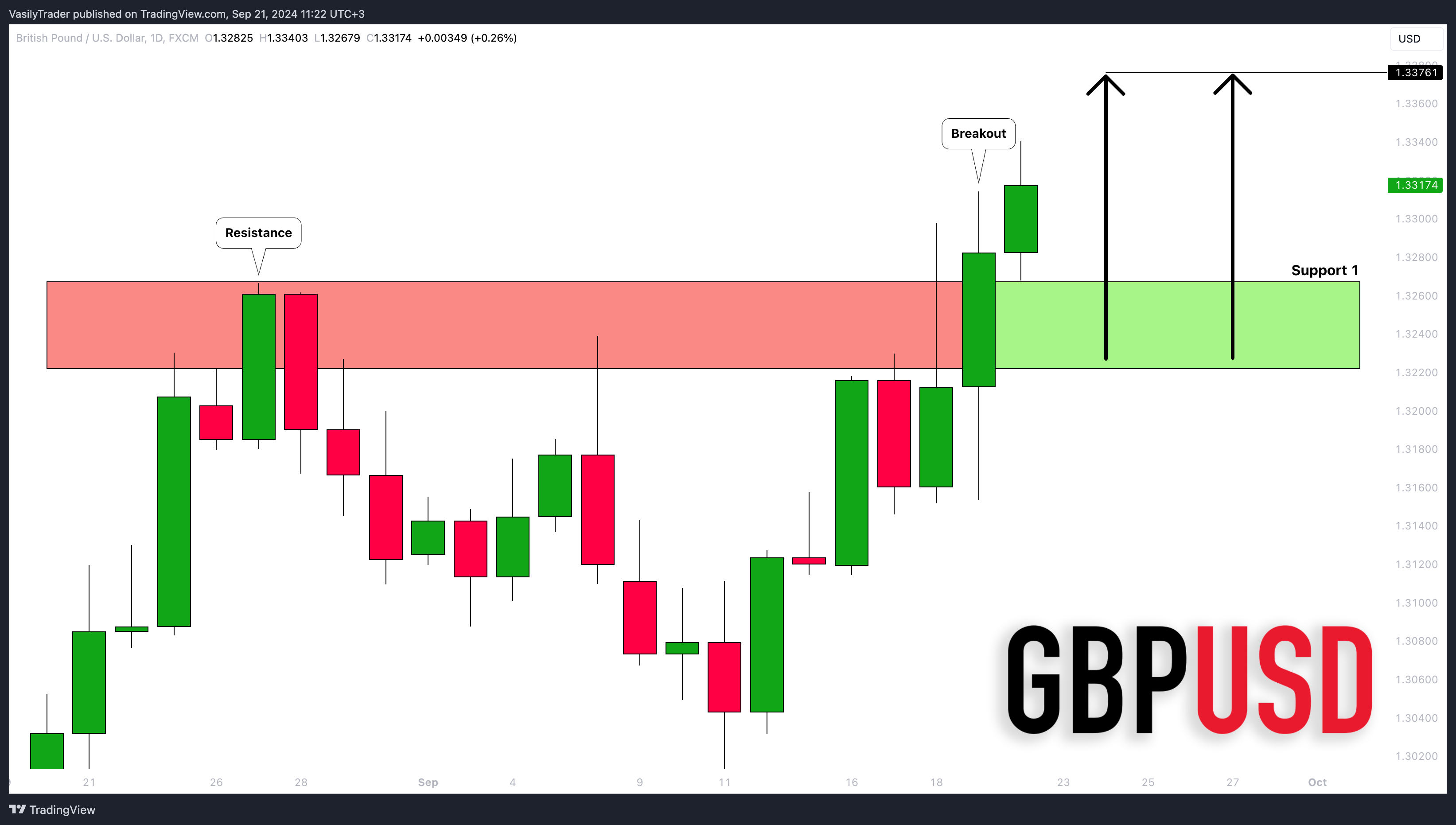 FX:GBPUSD Chart Image by VasilyTrader