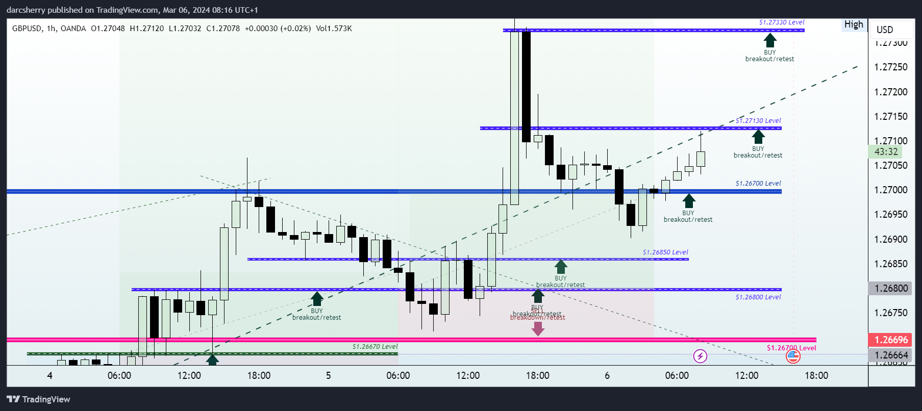 OANDA:GBPUSD Chart Image by darcsherry
