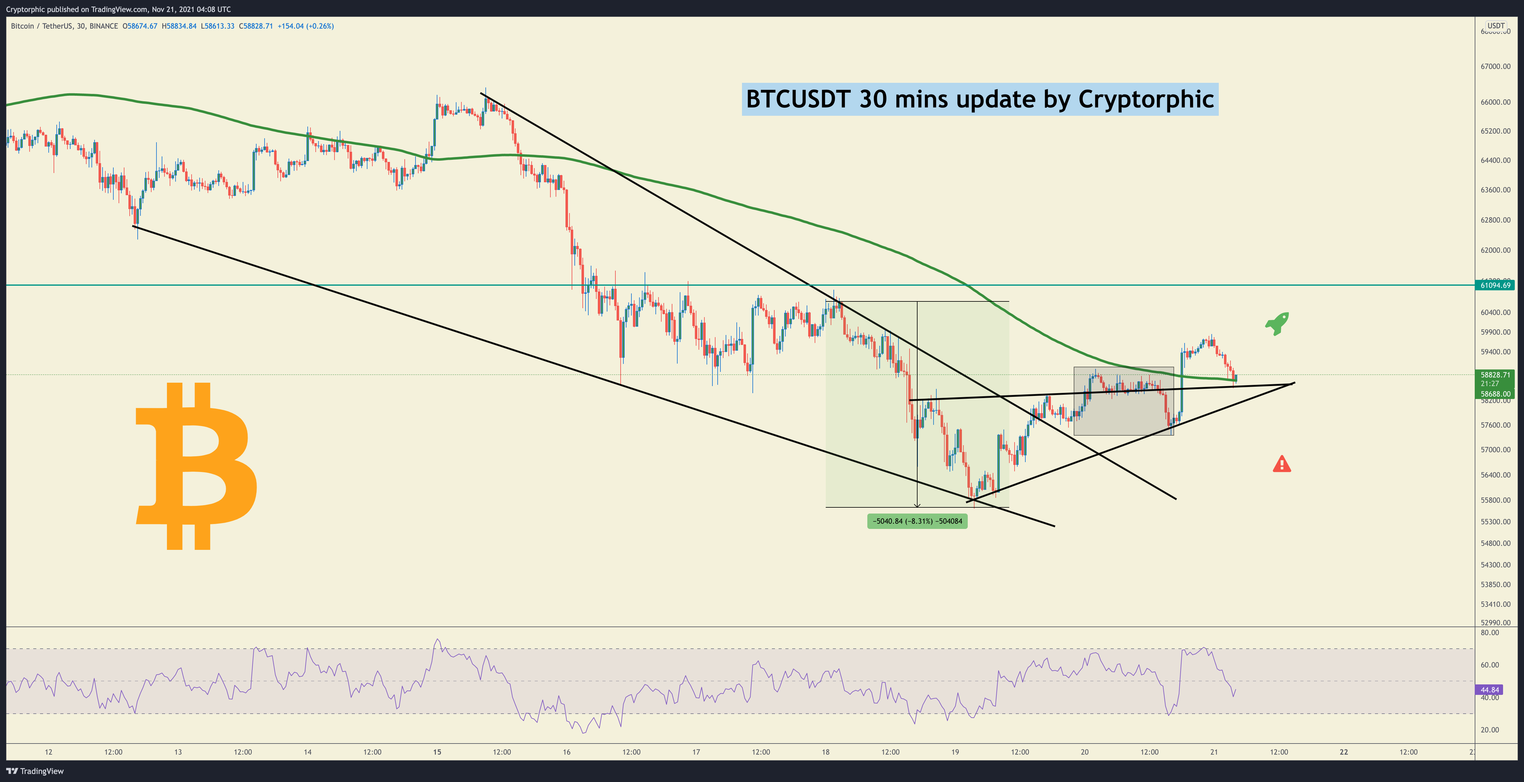 BINANCE:BTCUSDT Chart Image by Cryptorphic