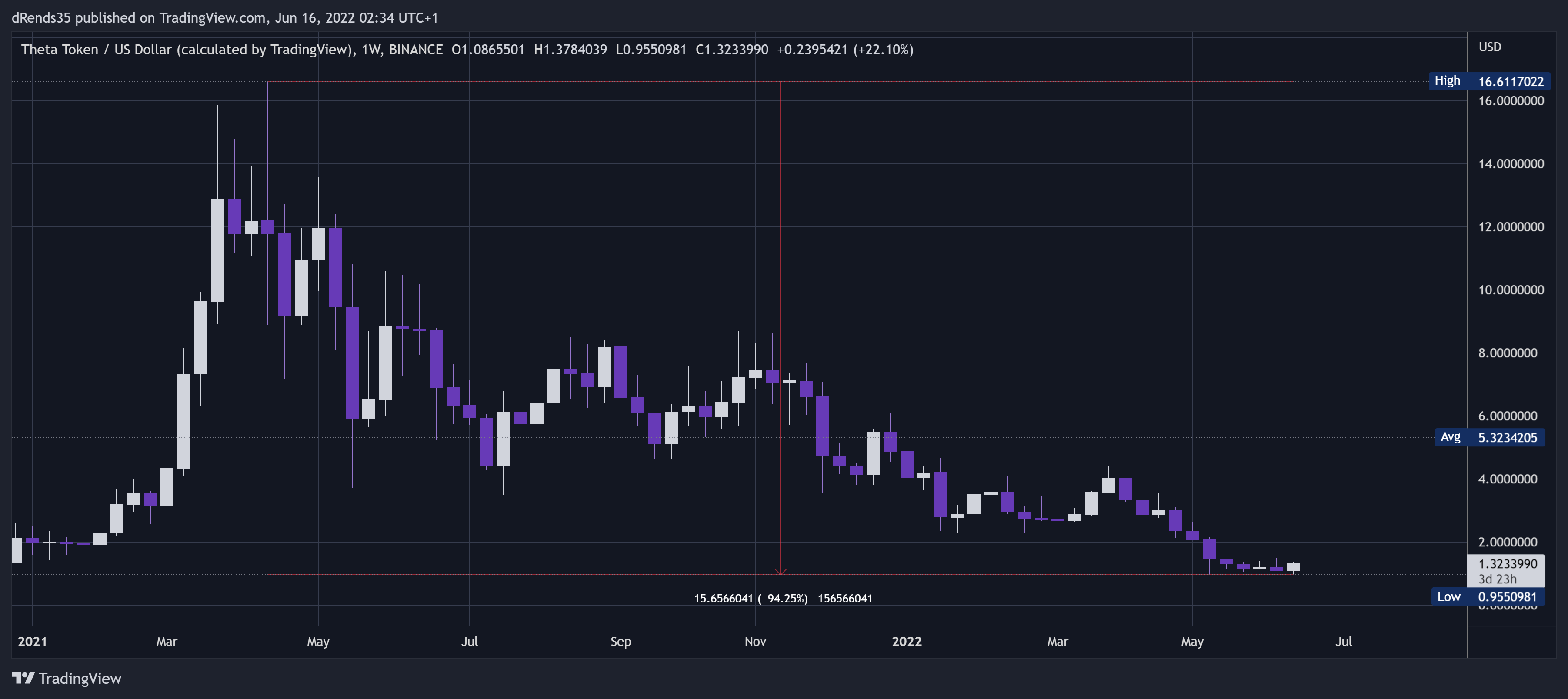 BINANCE:THETAUSD Chart Image by dRends35