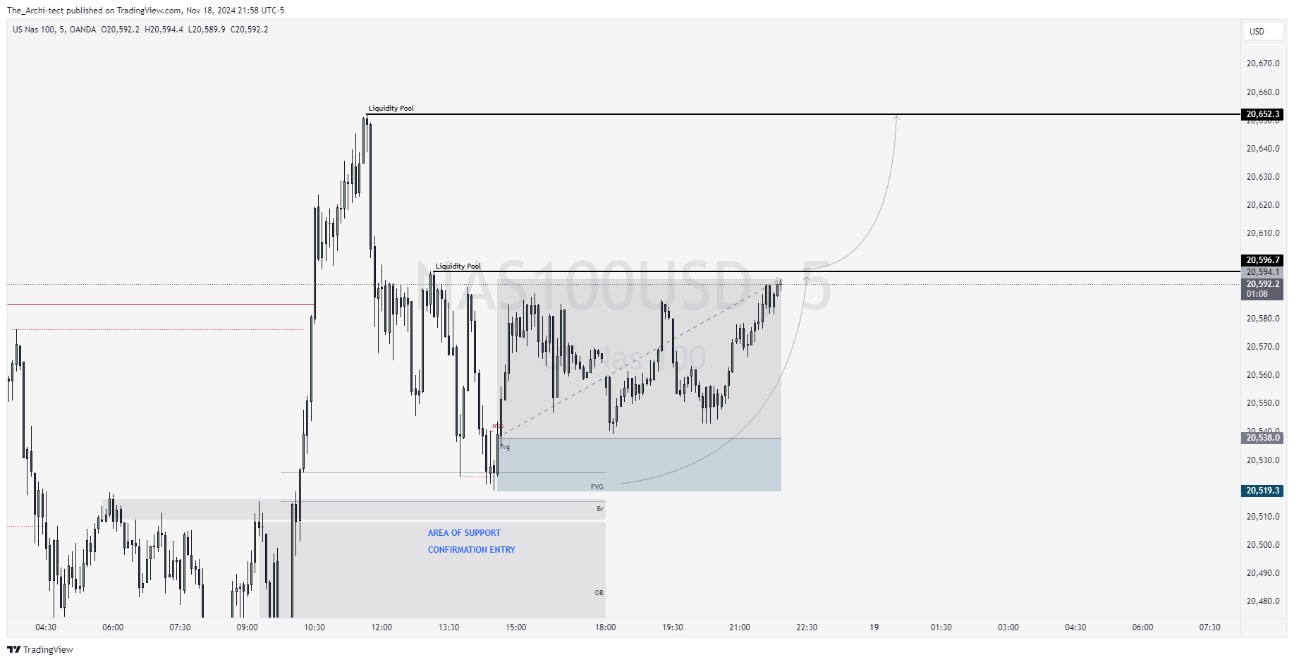 OANDA:NAS100USD Chart Image by The_Archi-tect