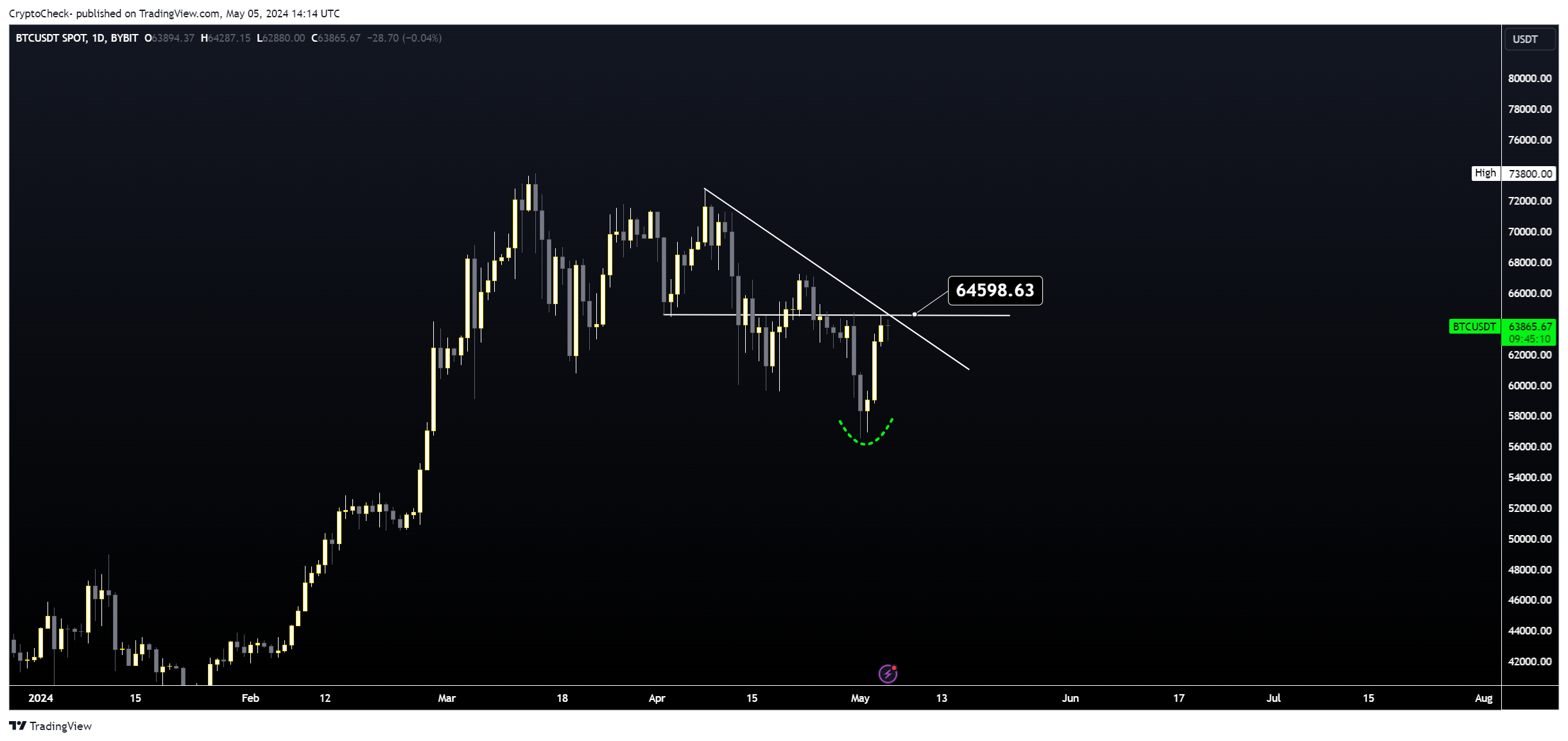 BYBIT:BTCUSDT Chart Image by Crypto-Check-