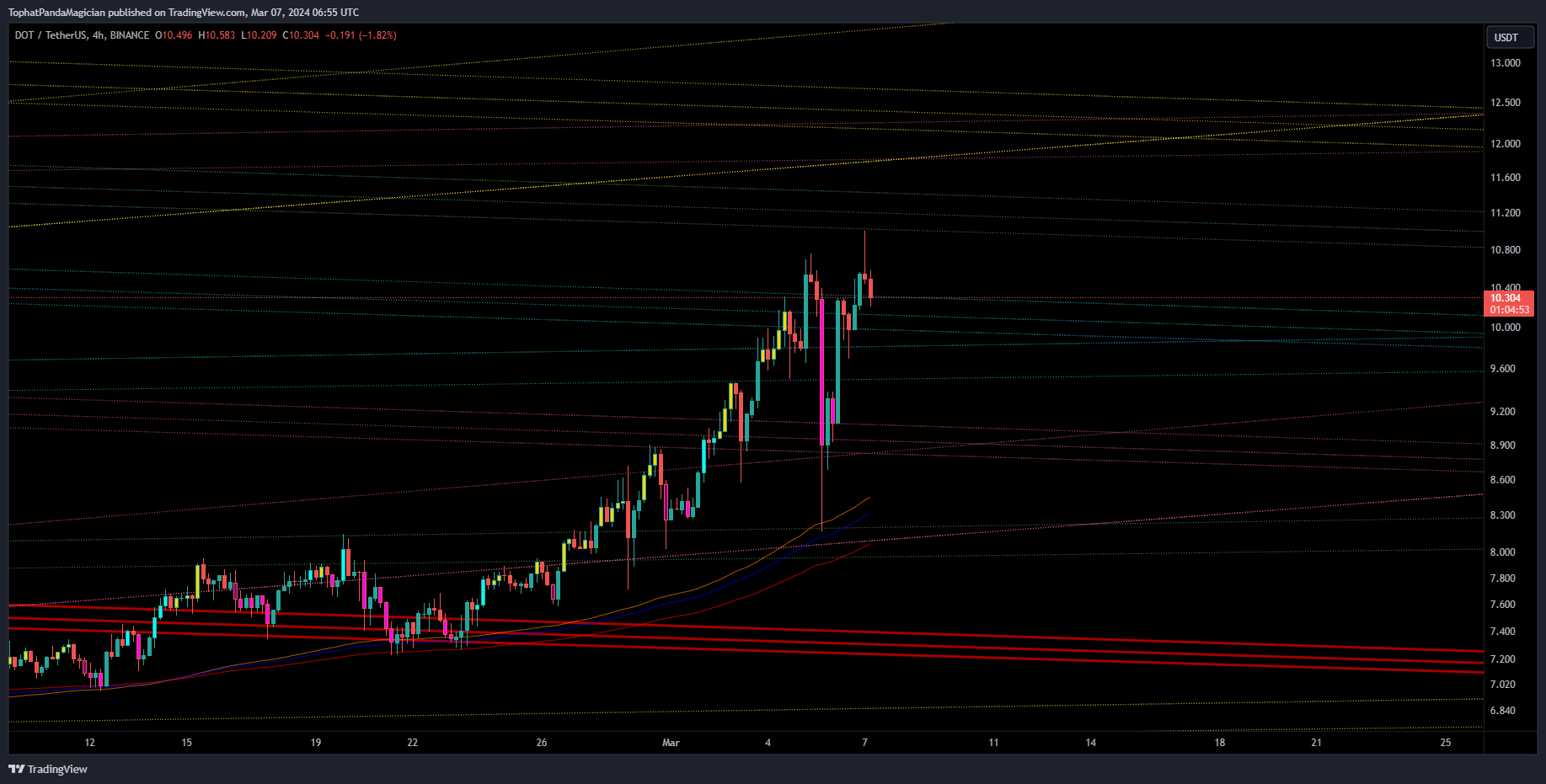 BINANCE:DOTUSDT Chart Image by TophatPandaMagician