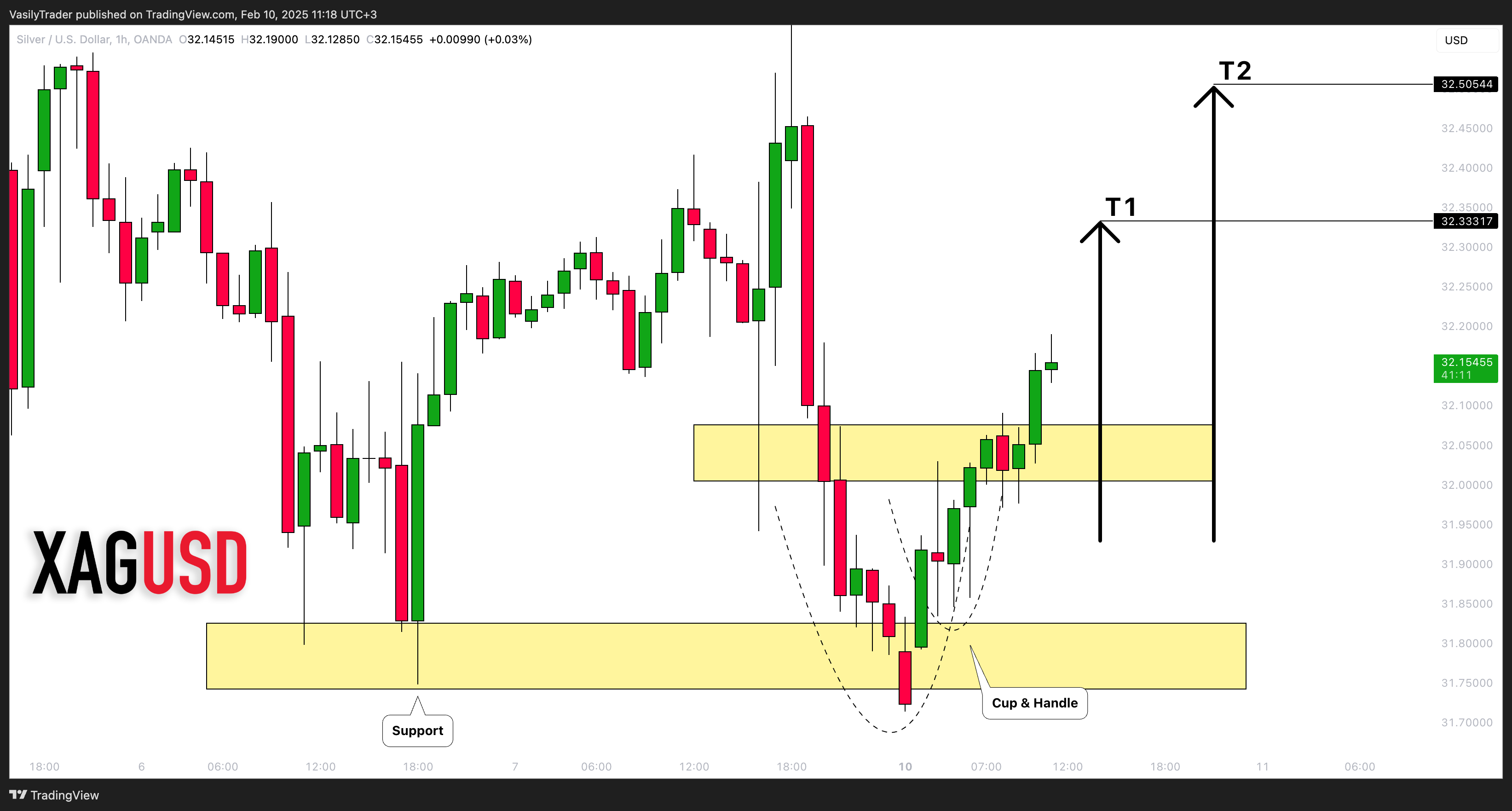 OANDA:XAGUSD Chart Image by VasilyTrader