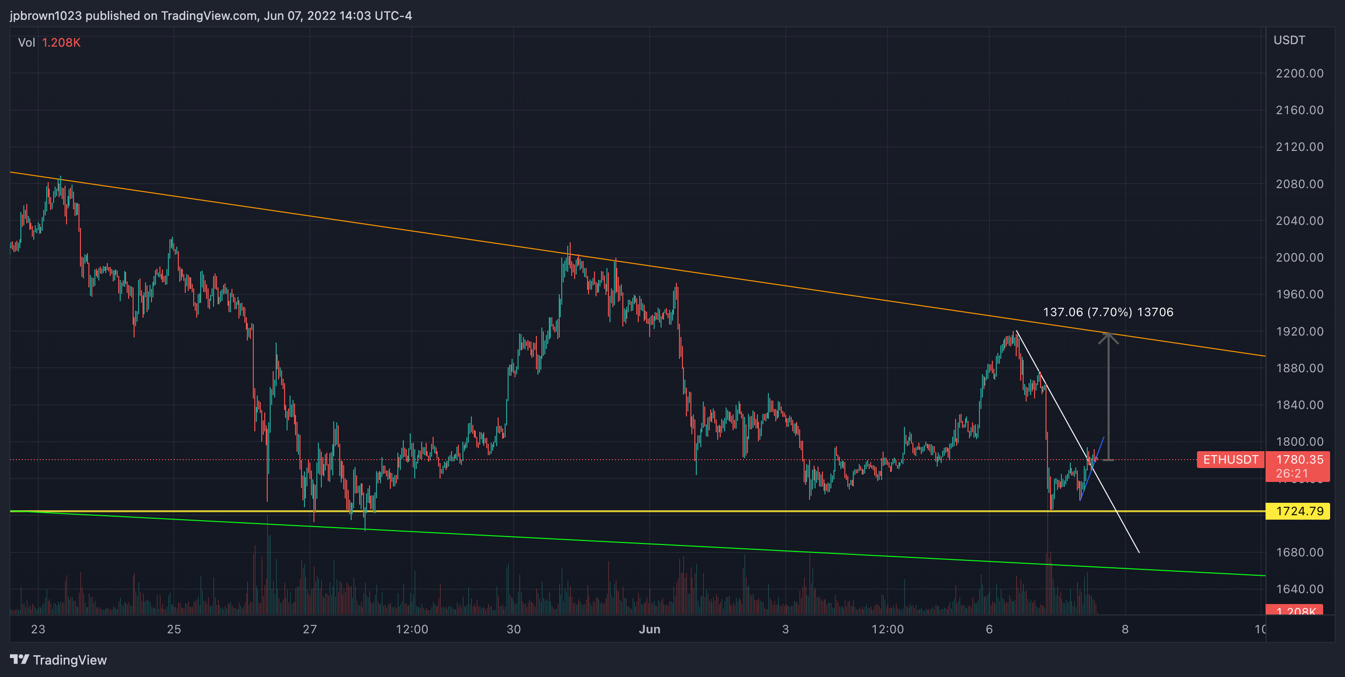 BINANCE:ETHUSDT Chart Image by jpbrown1023