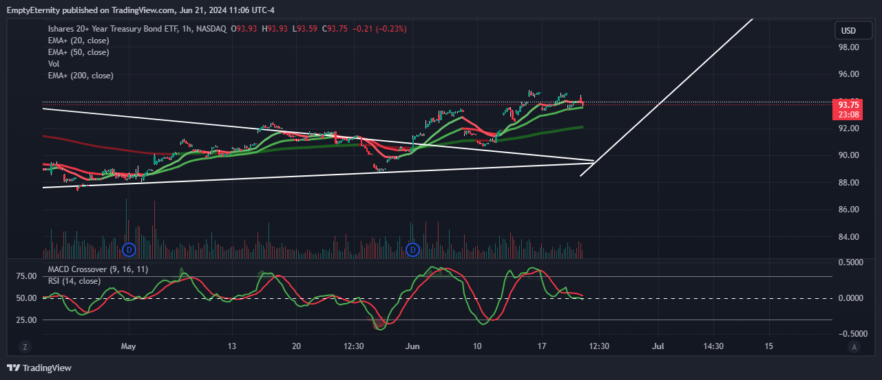 BATS:TLT Chart Image by EmptyEternity