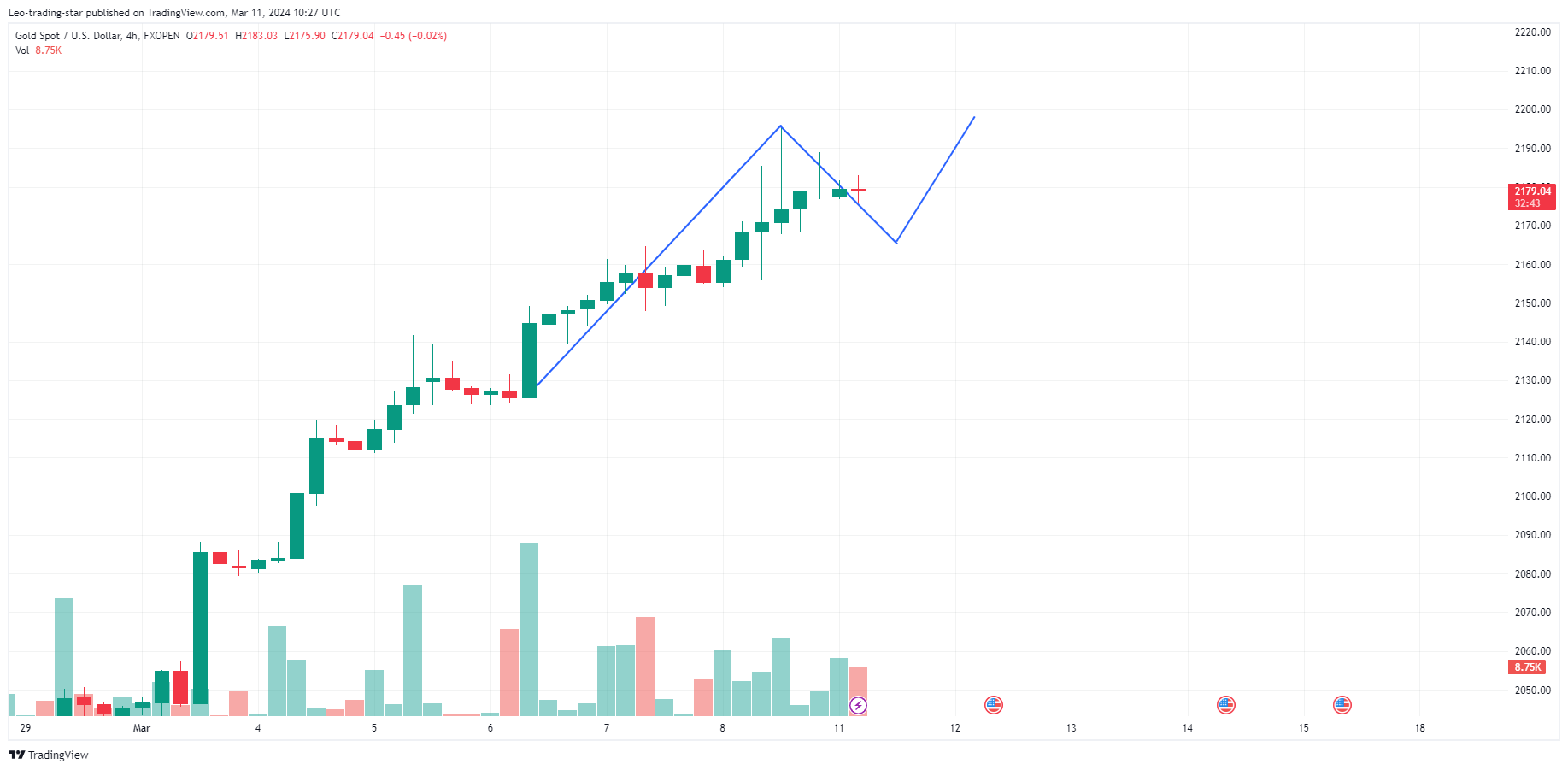 FXOPEN:XAUUSD Chart Image by Leo-trading-star