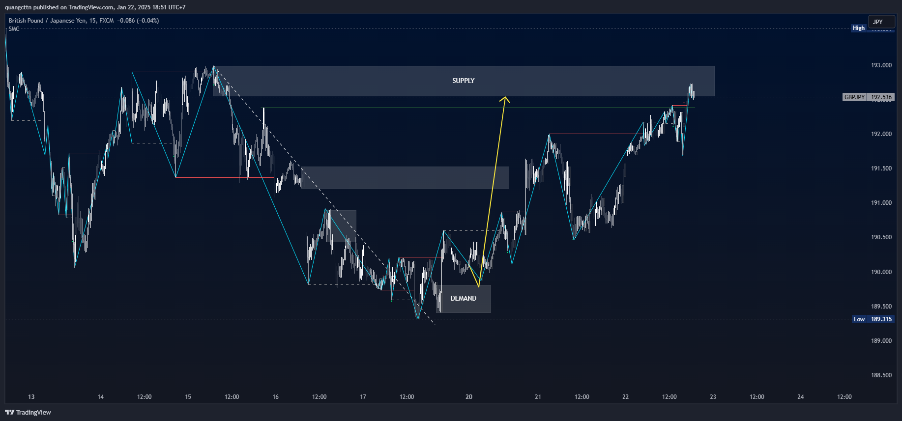FX:GBPJPY Chart Image by quangcttn