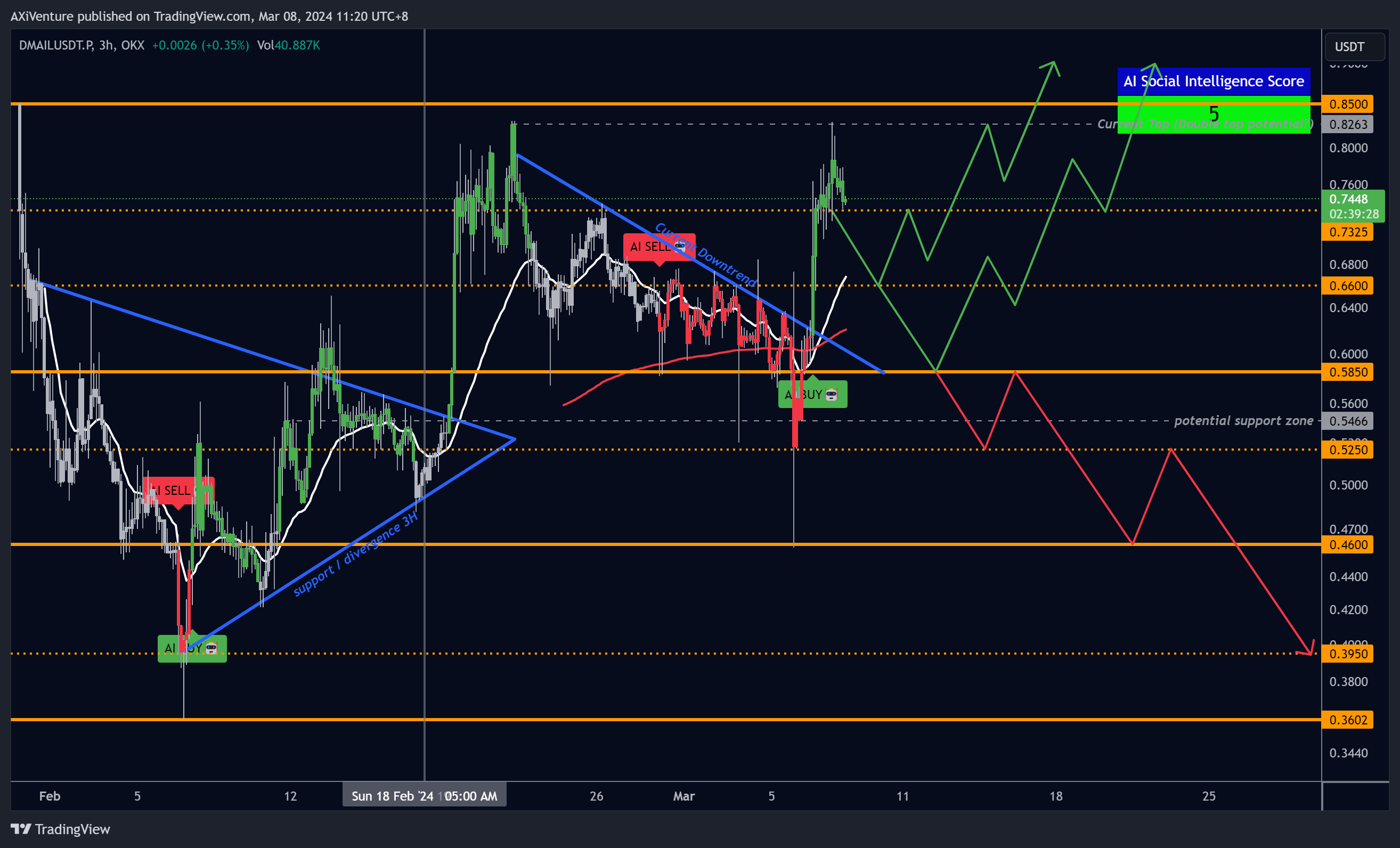 OKX:DMAILUSDT.P Chart Image by AXiVenture