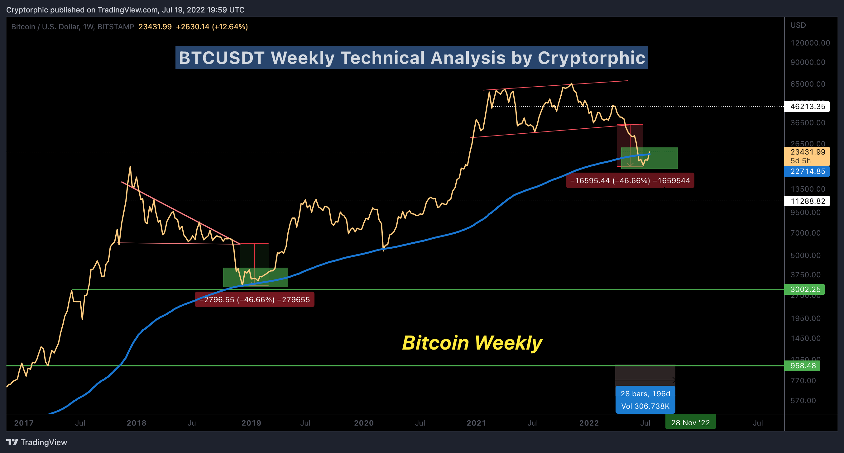BITSTAMP:BTCUSD Chart Image by Cryptorphic