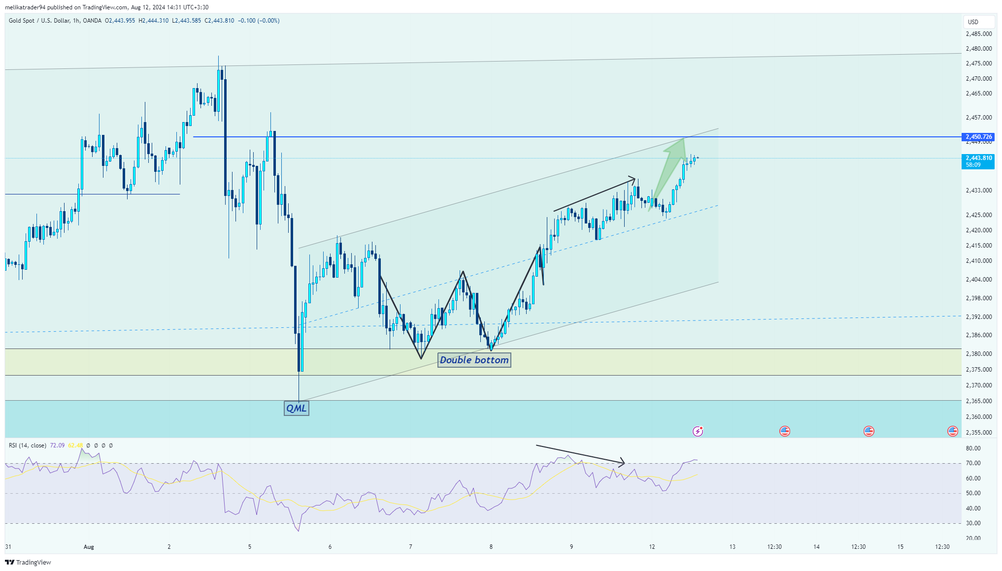 OANDA:XAUUSD Chart Image by melikatrader94