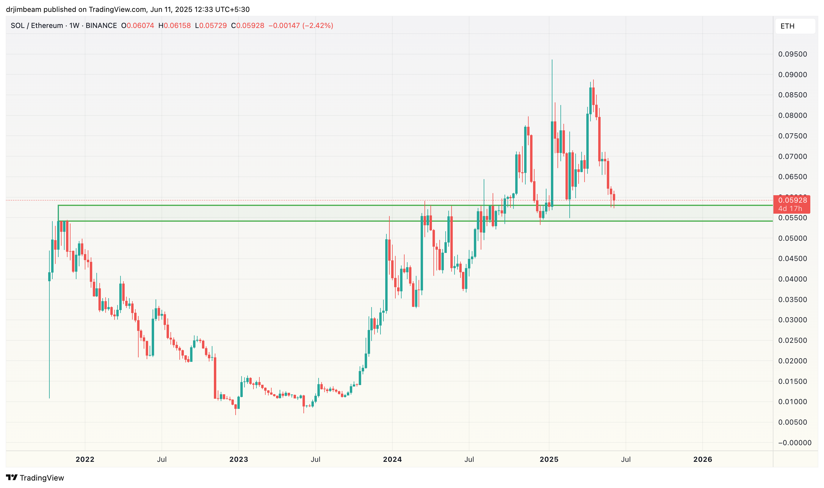 BINANCE:SOLETH Chart Image by drjimbeam