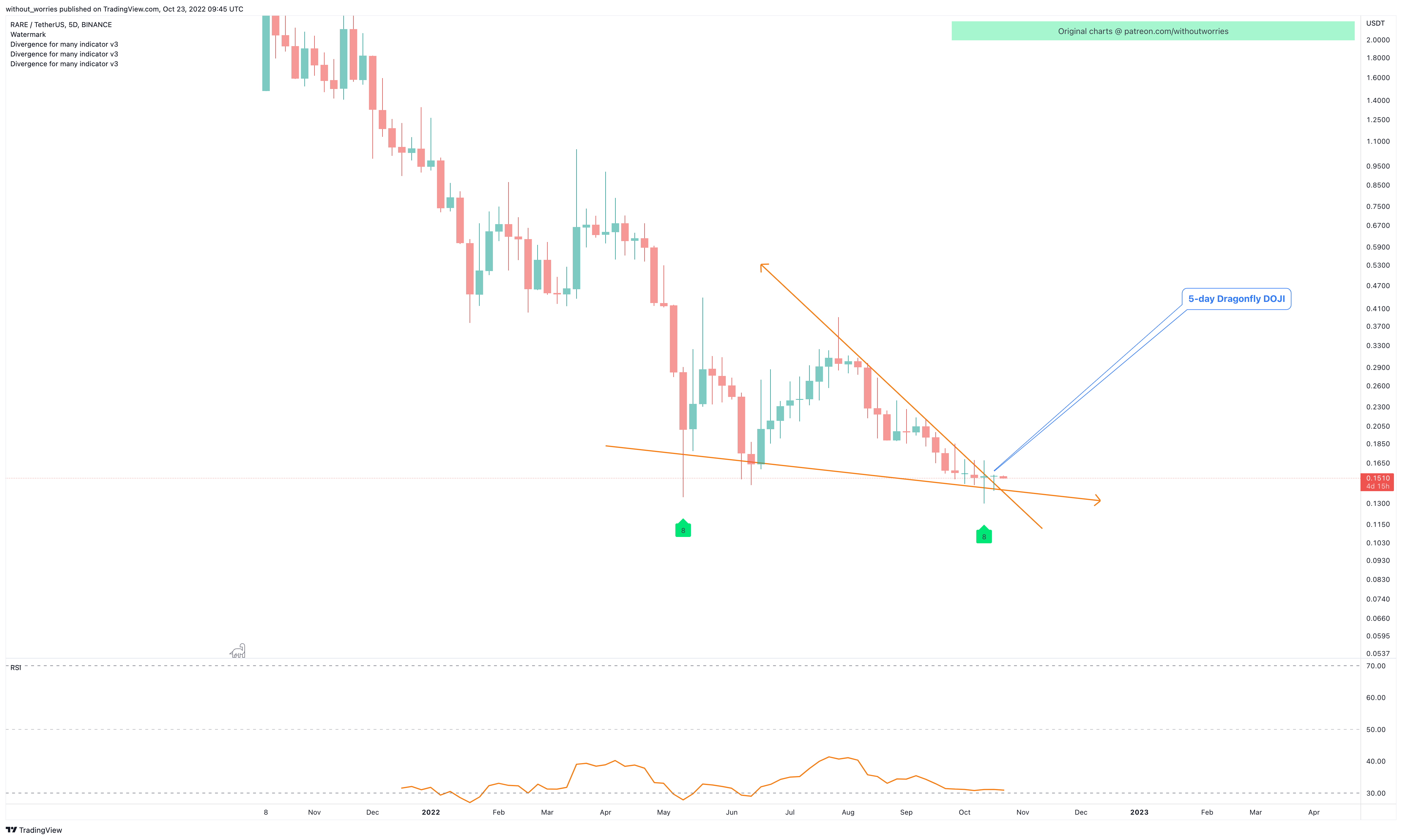 BINANCE:RAREUSDT Chart Image by without_worries