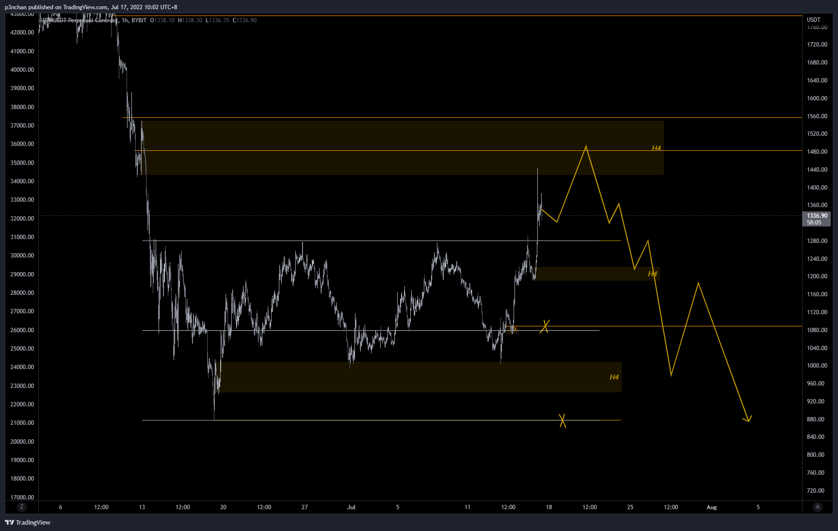BYBIT:ETHUSDT Chart Image by p3nchan