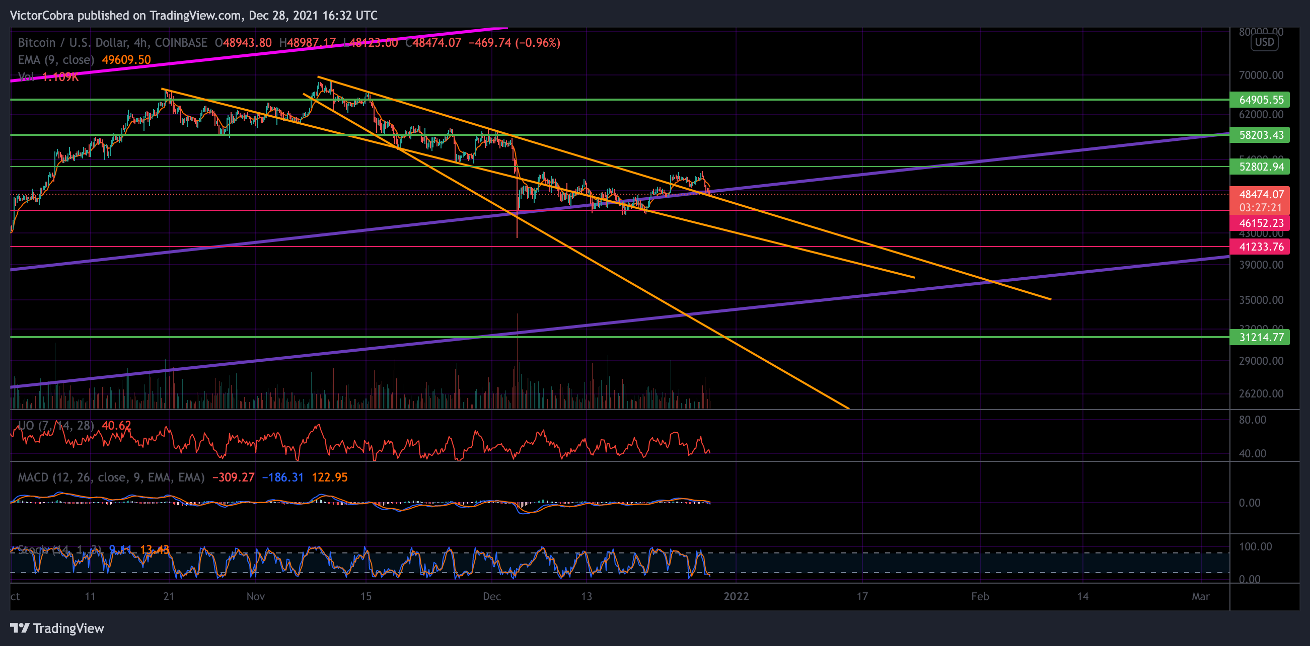 COINBASE:BTCUSD Chart Image by VictorCobra