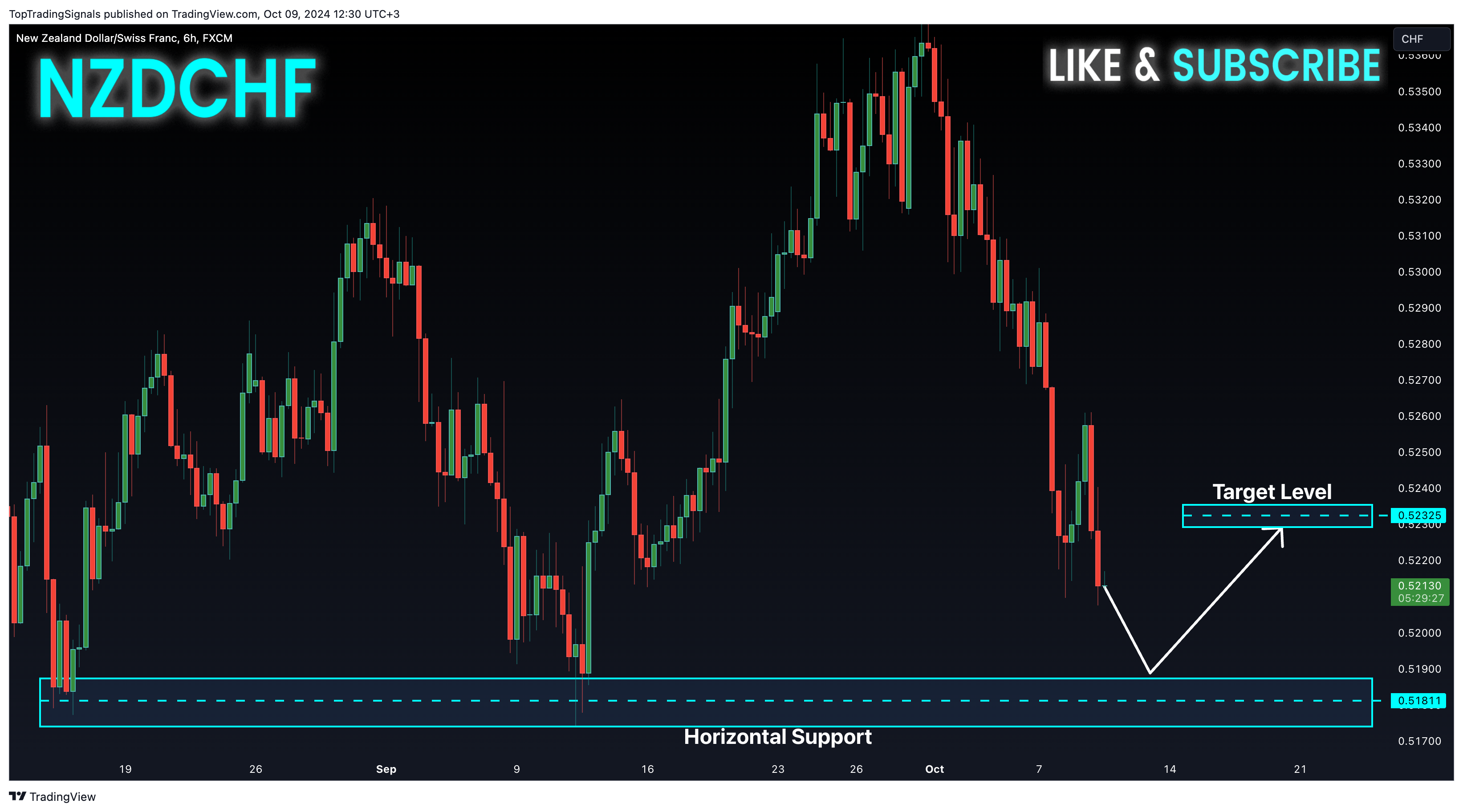 FX:NZDCHF Chart Image by TopTradingSignals