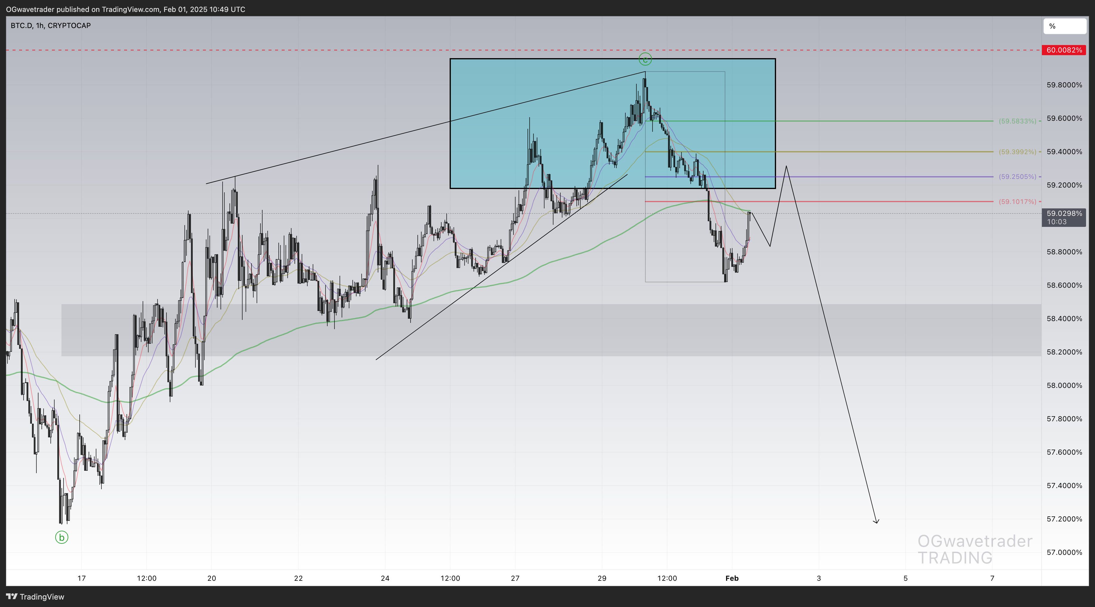 CRYPTOCAP:BTC.D Chart Image by OGwavetrader