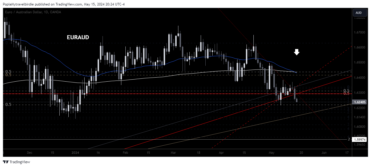 OANDA:EURAUD Chart Image by PopiaMytravelbirdie