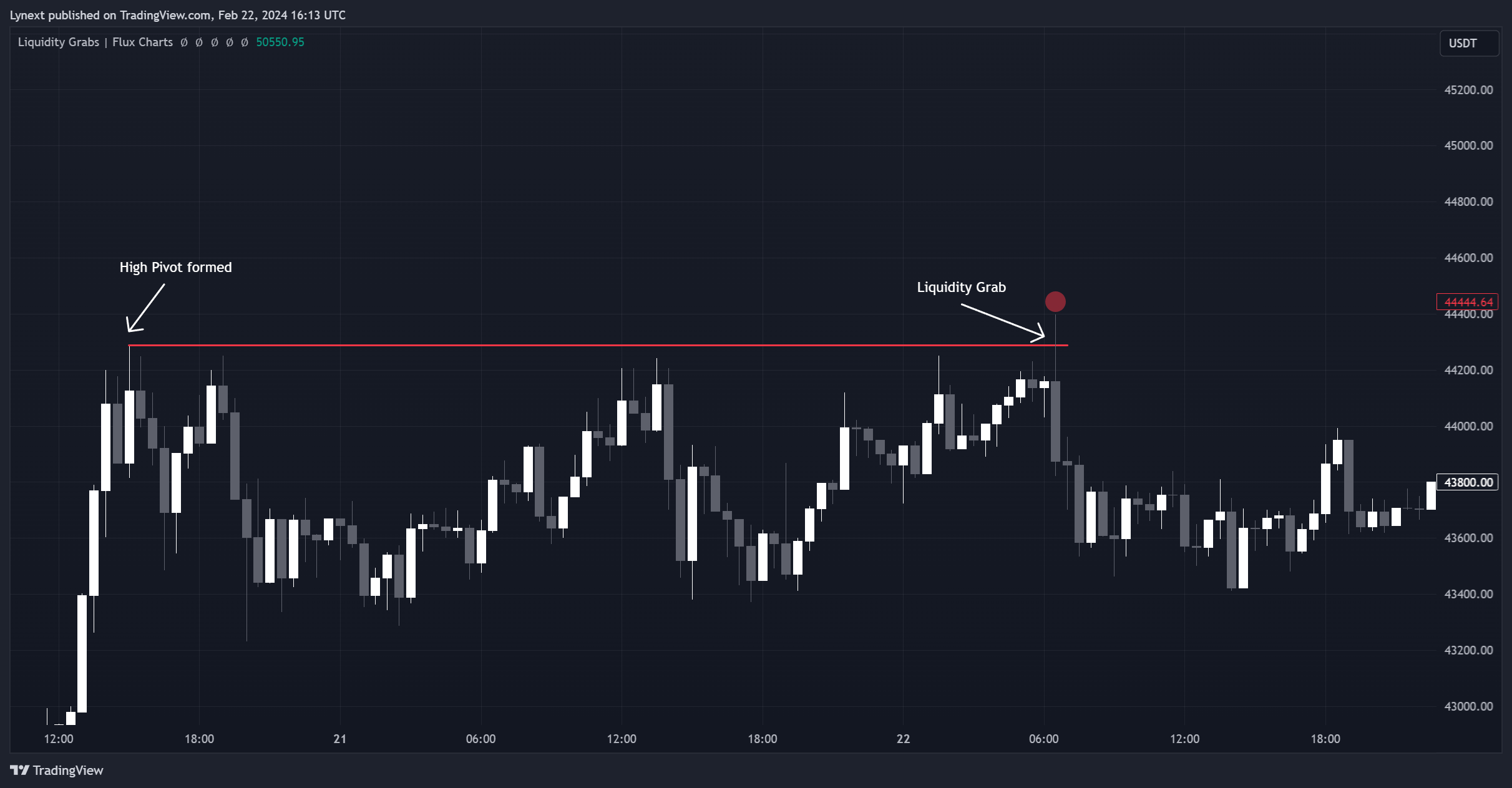 BINANCE:BTCUSDT Chart Image by Lynext