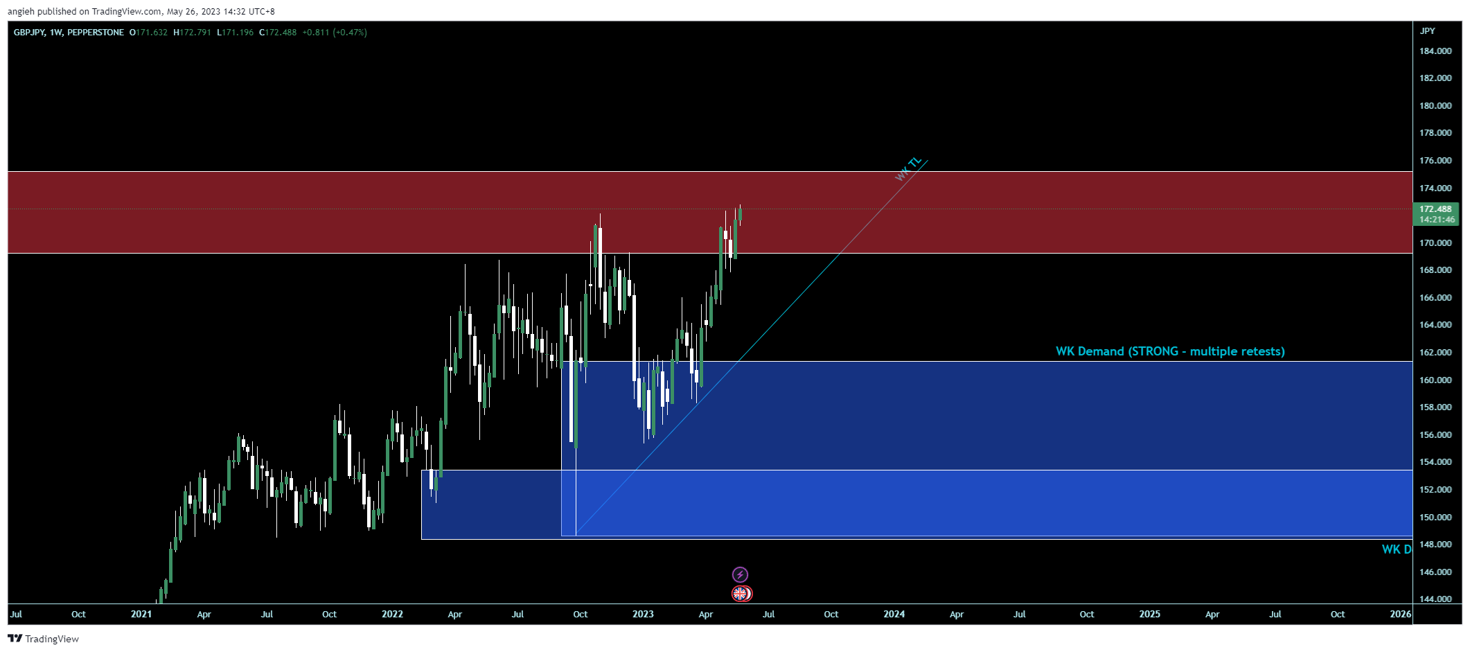 PEPPERSTONE:GBPJPY Chart Image by angieh