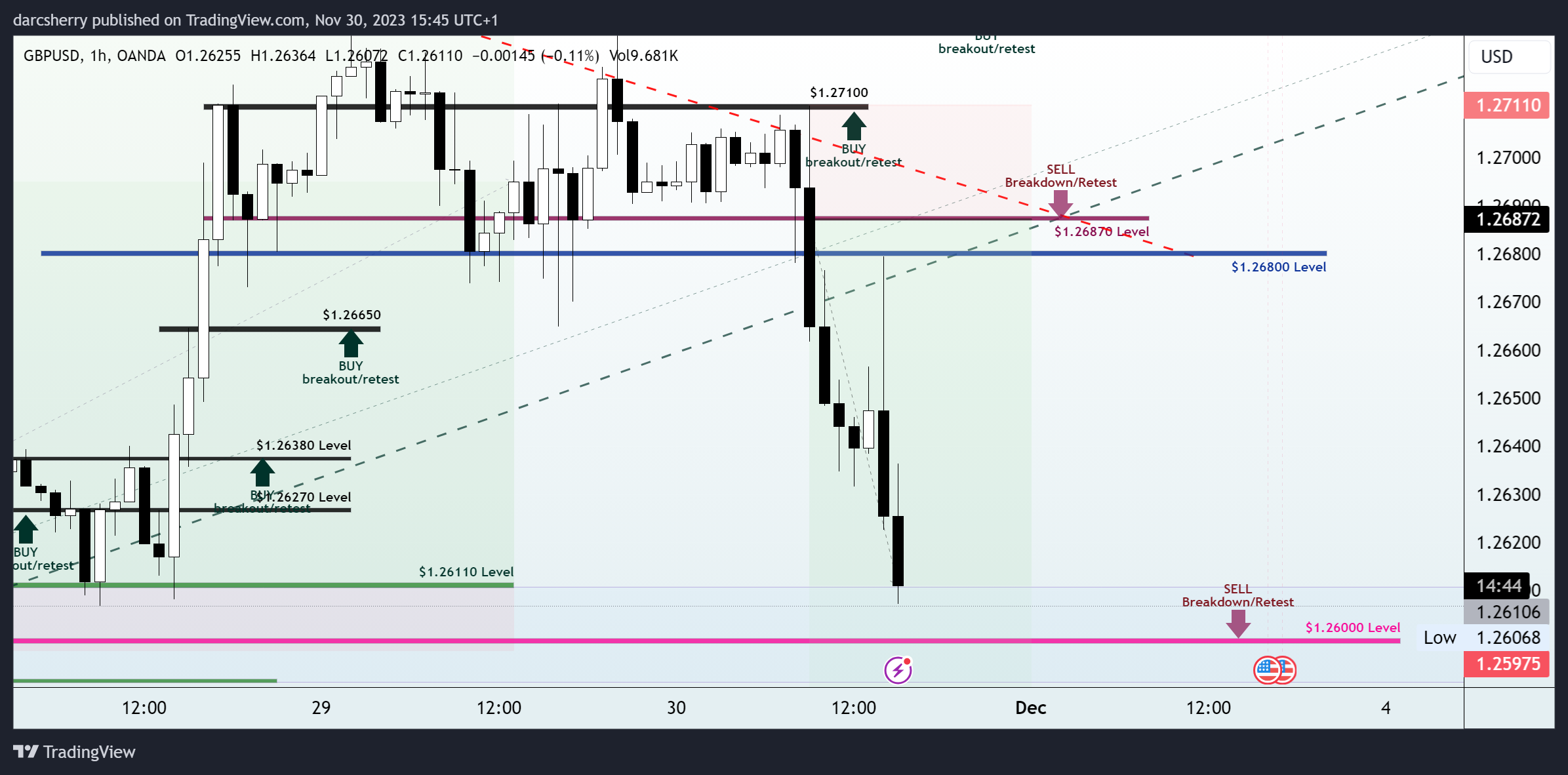 OANDA:GBPUSD Chart Image by darcsherry
