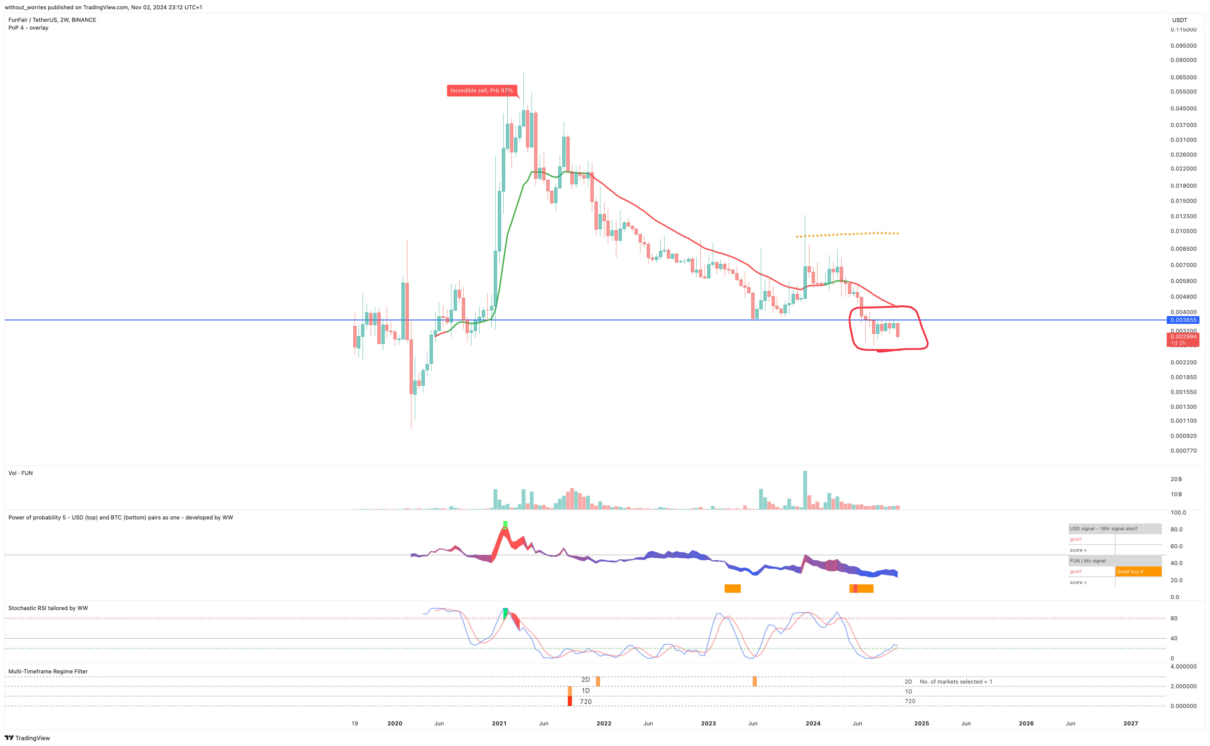 BINANCE:FUNUSDT Chart Image by without_worries
