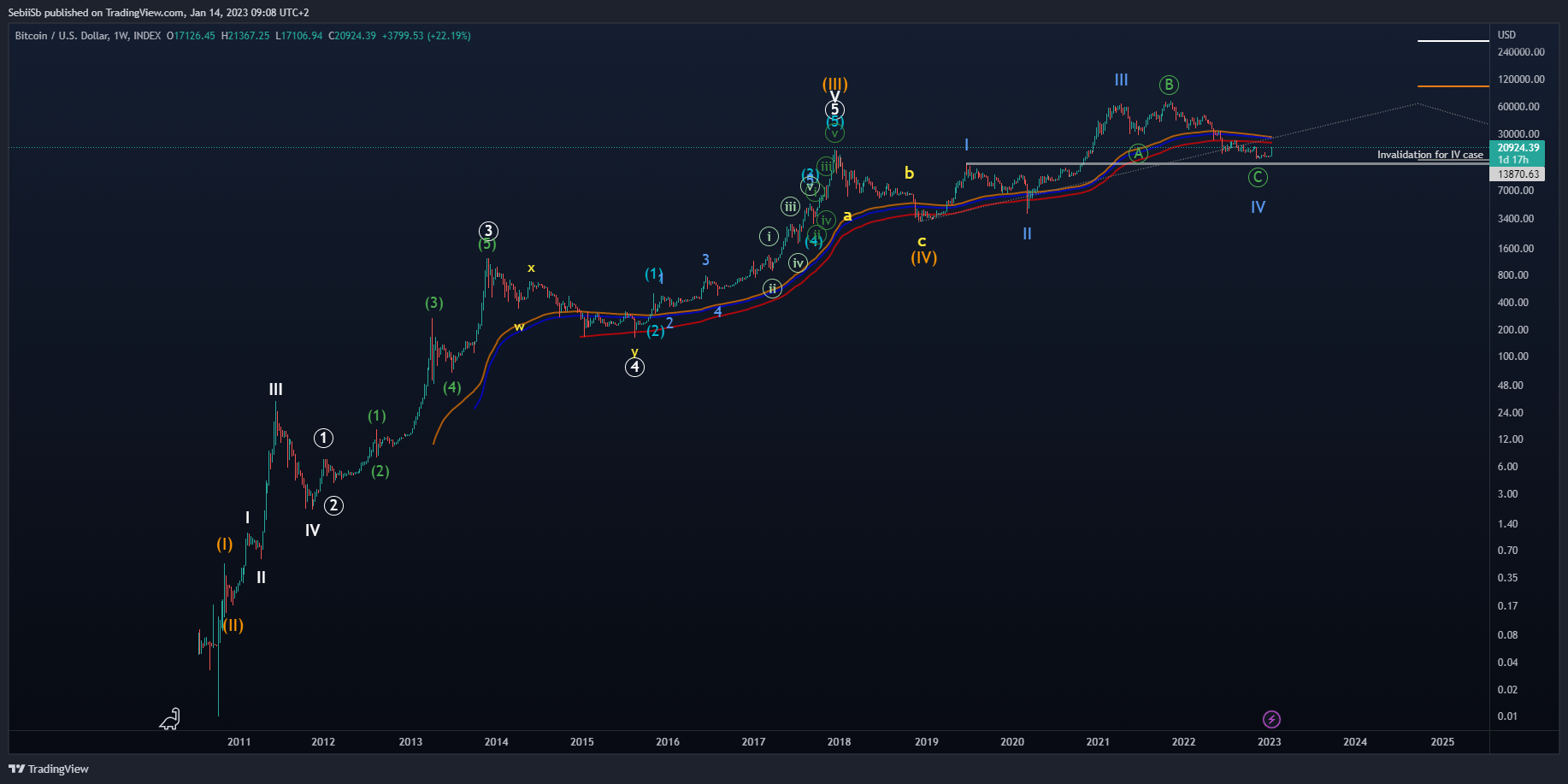 INDEX:BTCUSD Chart Image by SebiiSb