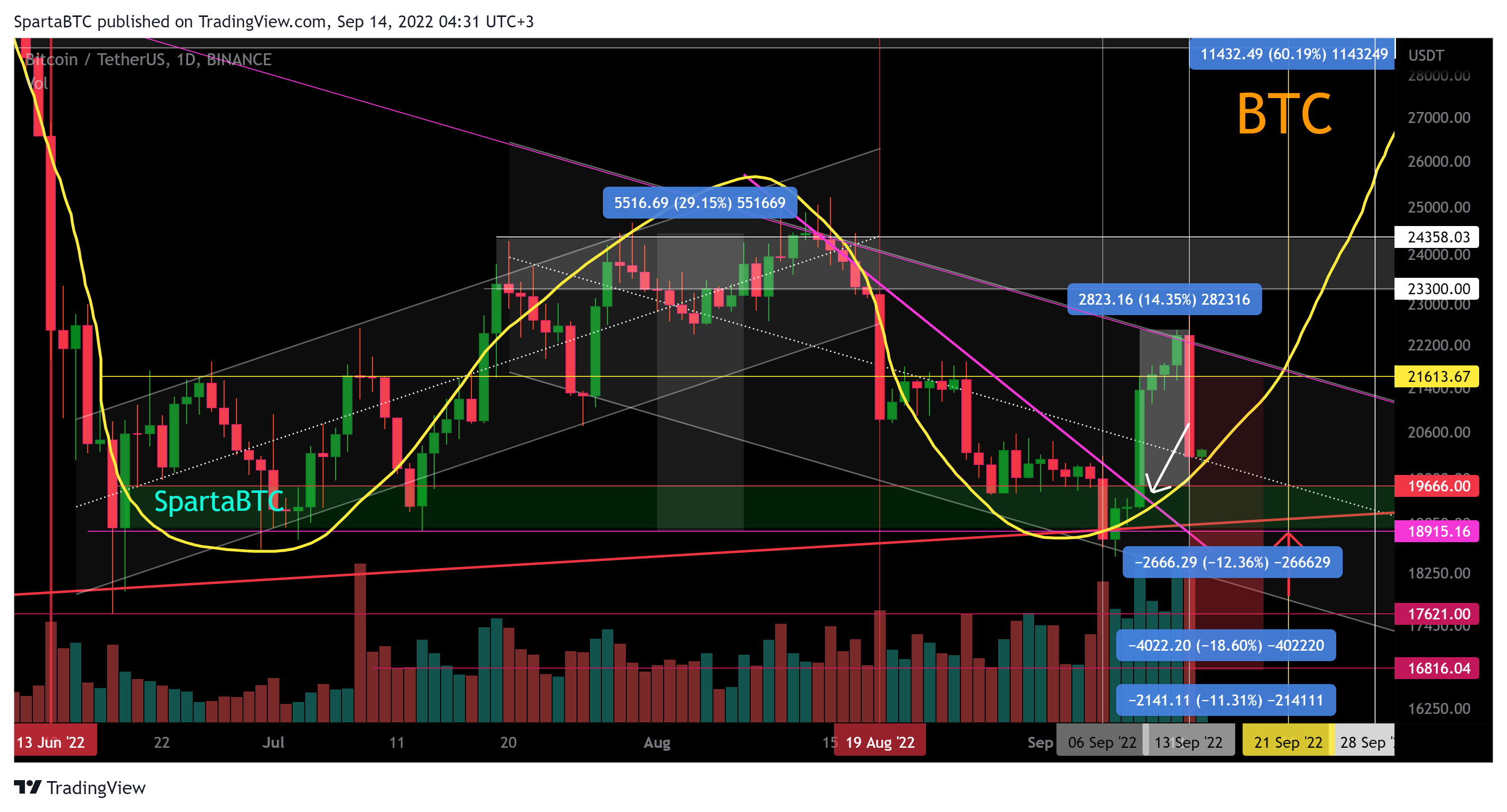 BINANCE:BTCUSDT Chart Image by SpartaBTC