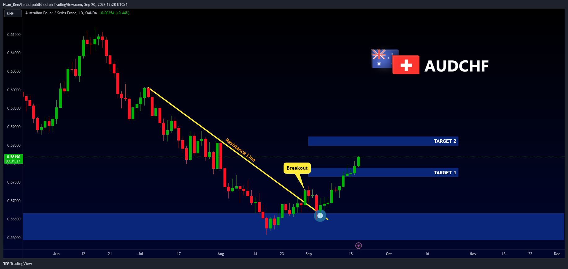 OANDA:AUDCHF Chart Image by Hsan_BenAhmed