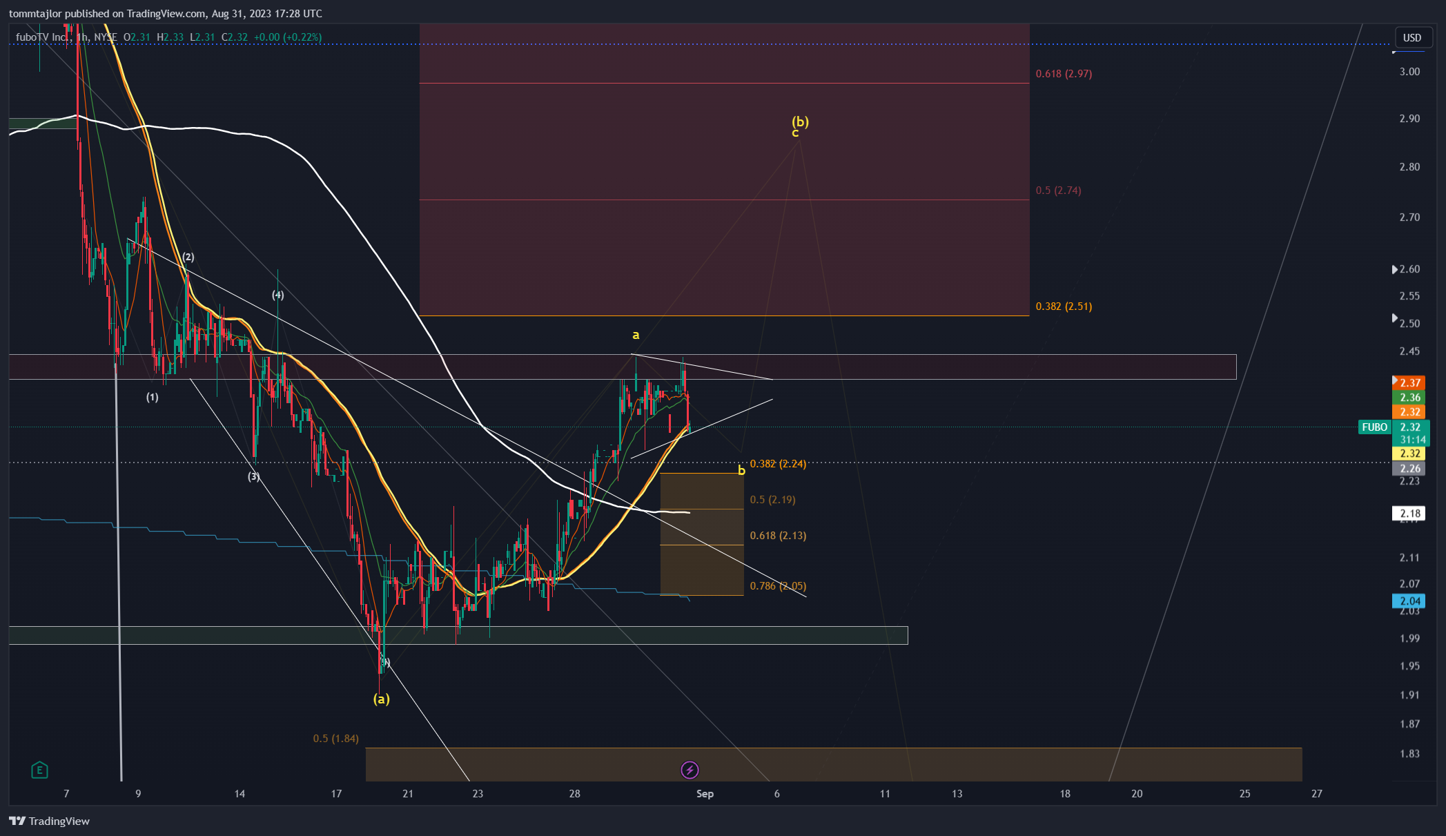 NYSE:FUBO Chart Image by tommtajlor
