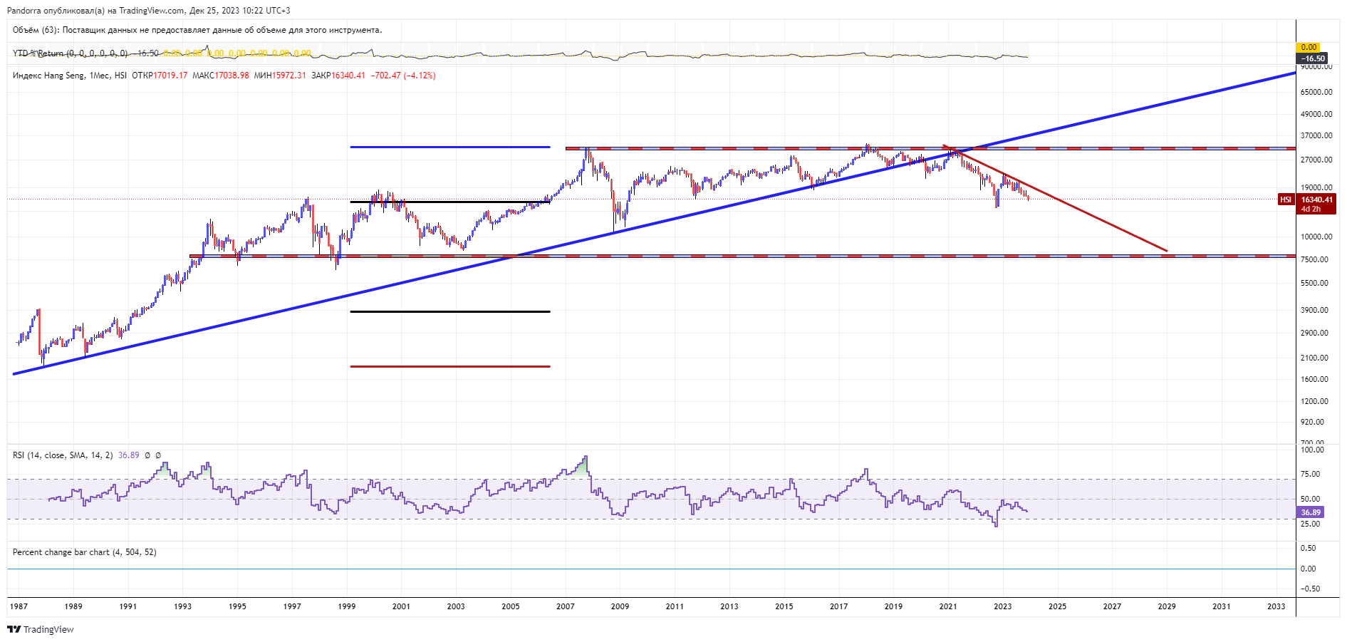 HSI:HSI Chart Image by PandorraResearch