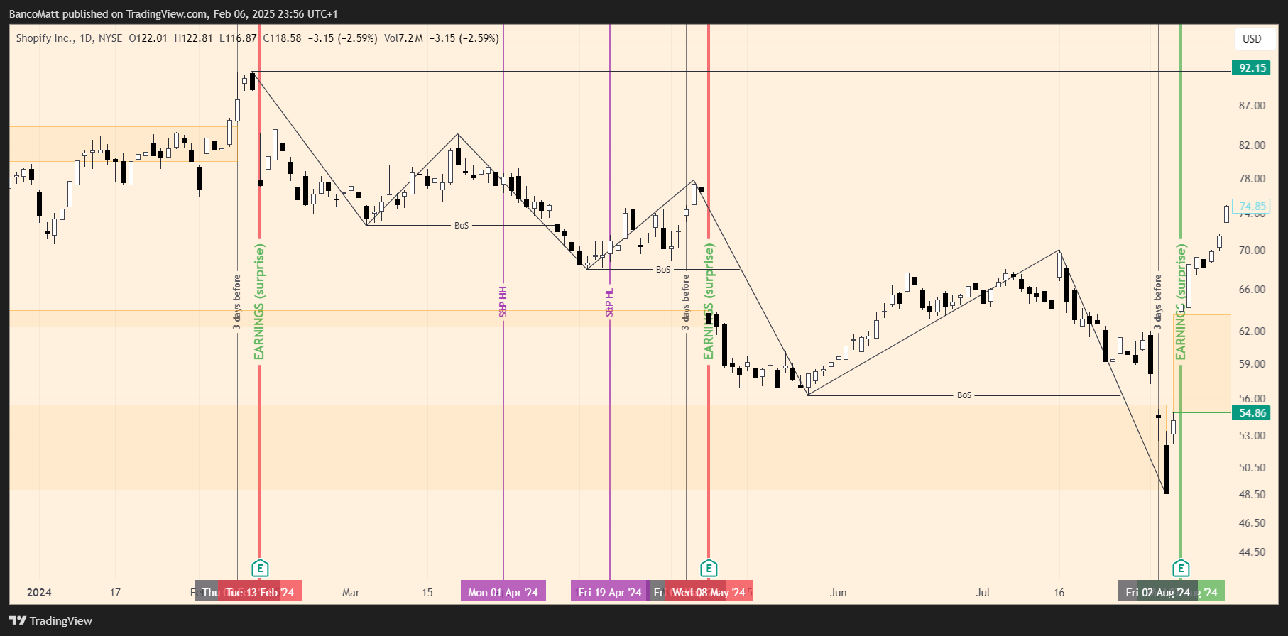 BATS:SHOP Chart Image by BancoMatt