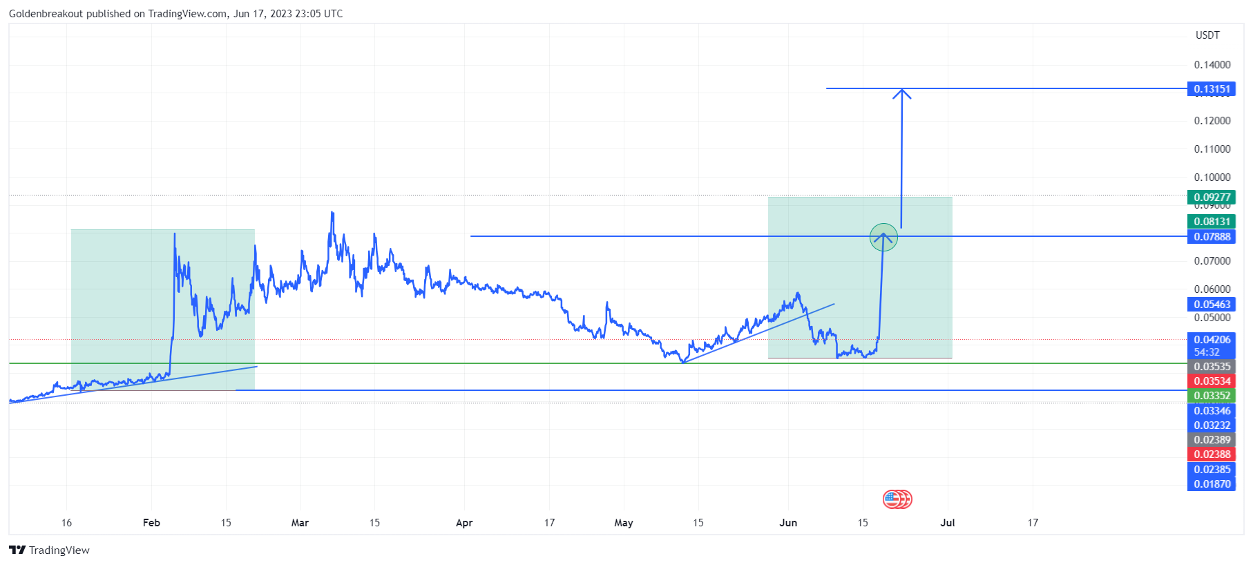 BINANCE:MDTUSDT Chart Image by Goldenbreakout